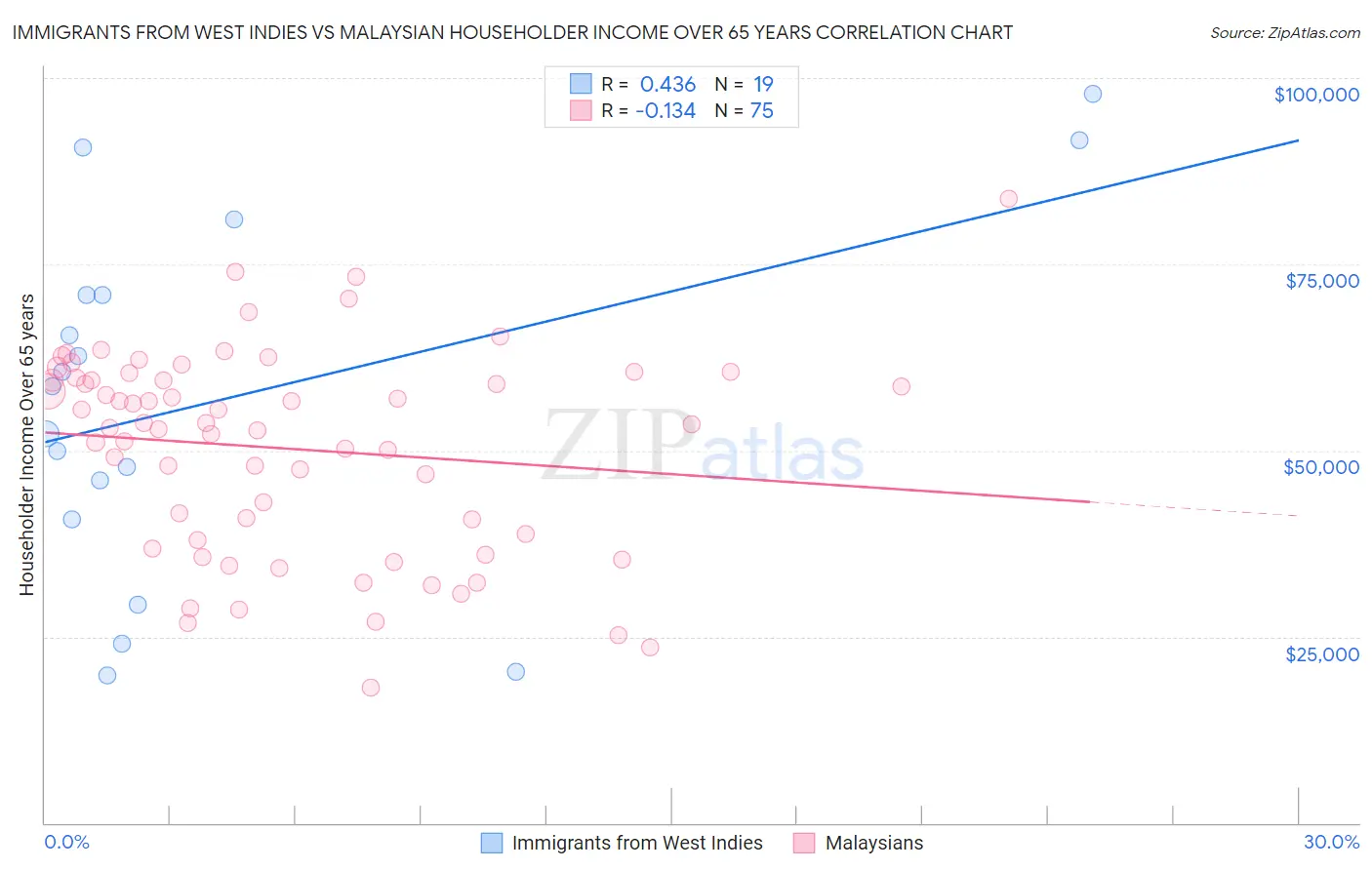 Immigrants from West Indies vs Malaysian Householder Income Over 65 years