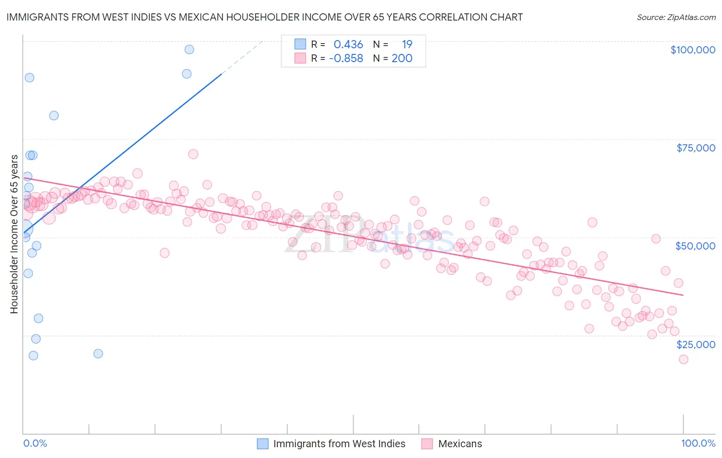 Immigrants from West Indies vs Mexican Householder Income Over 65 years