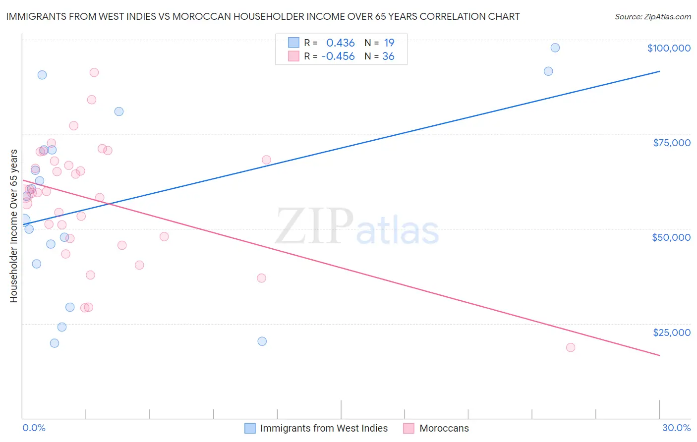 Immigrants from West Indies vs Moroccan Householder Income Over 65 years