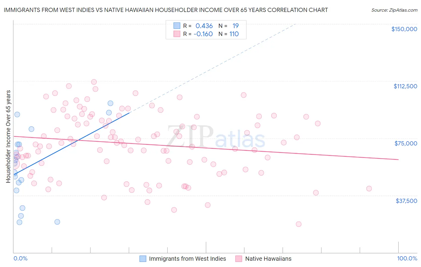 Immigrants from West Indies vs Native Hawaiian Householder Income Over 65 years