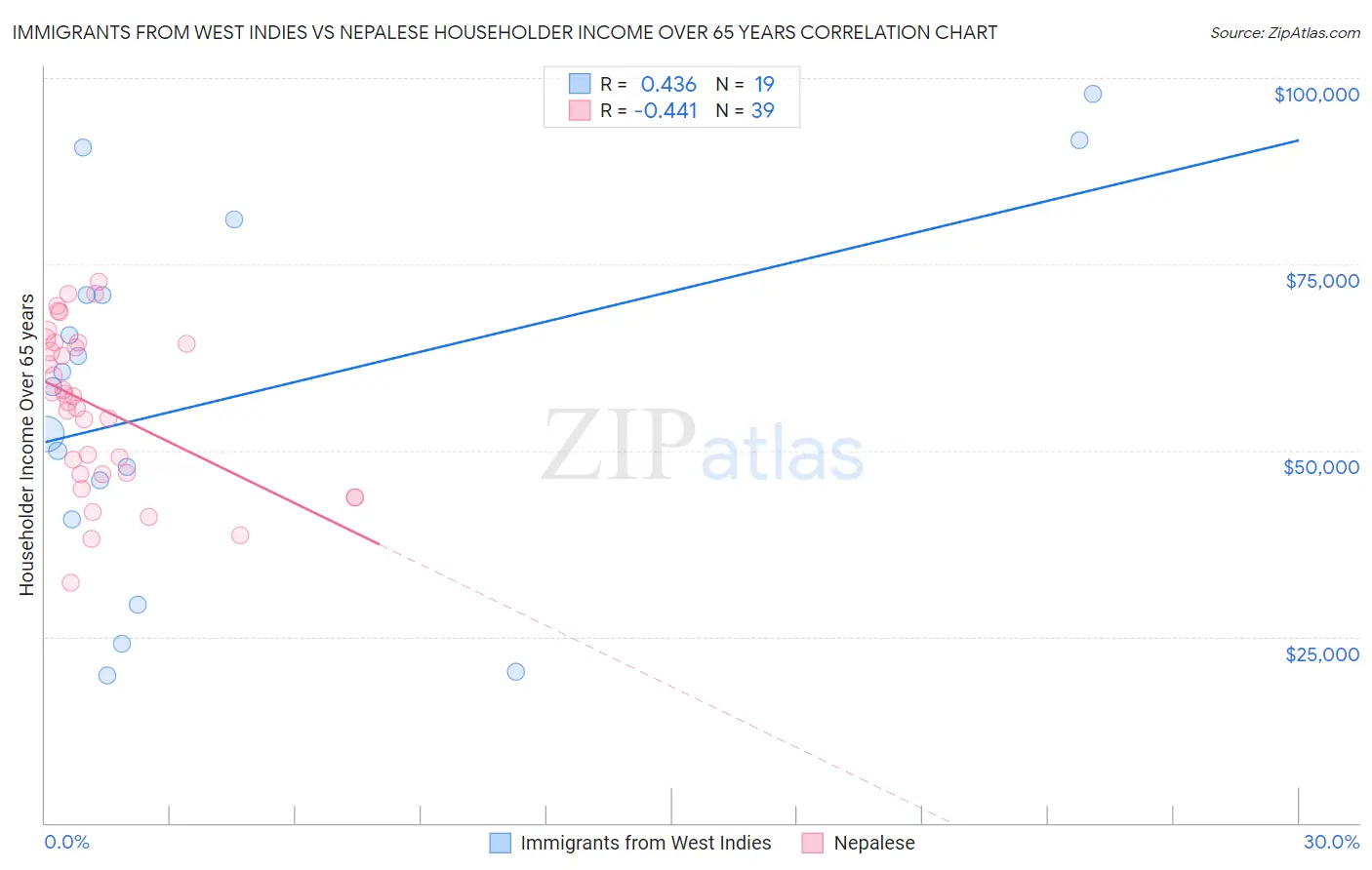 Immigrants from West Indies vs Nepalese Householder Income Over 65 years