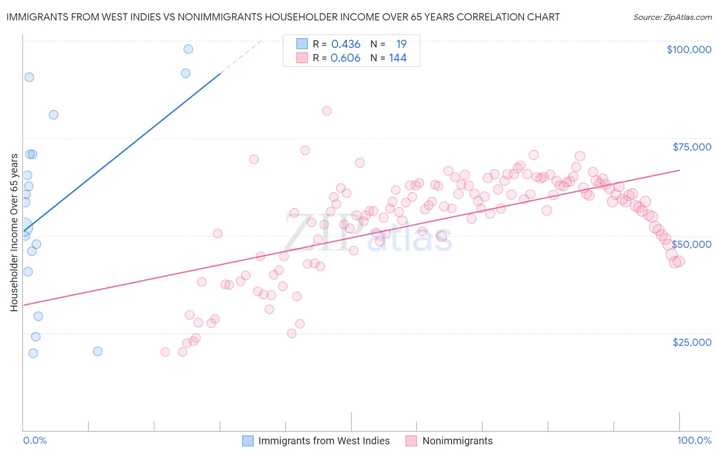 Immigrants from West Indies vs Nonimmigrants Householder Income Over 65 years