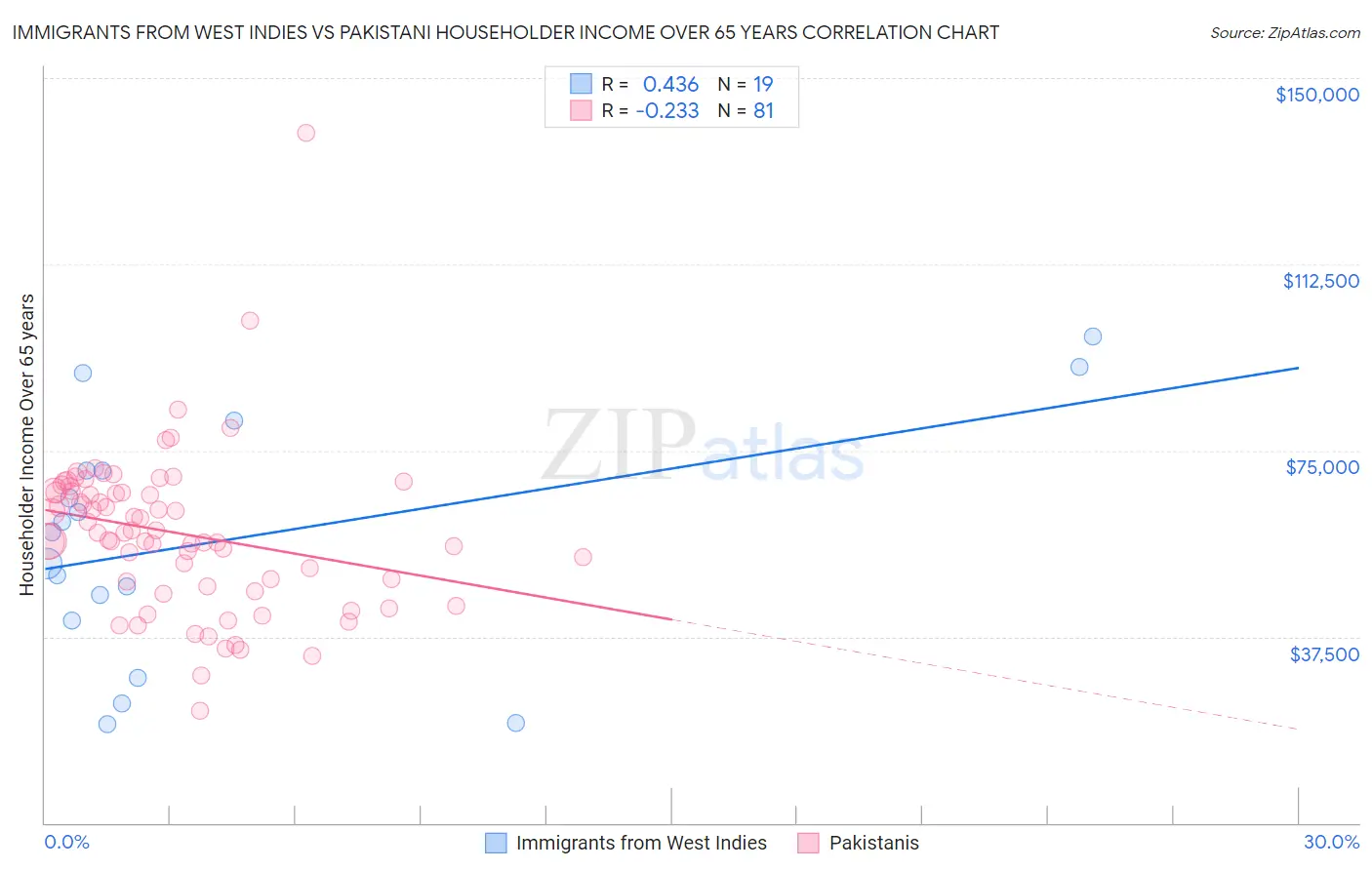 Immigrants from West Indies vs Pakistani Householder Income Over 65 years