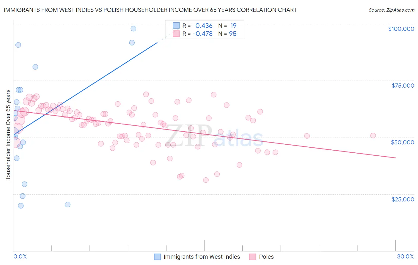 Immigrants from West Indies vs Polish Householder Income Over 65 years