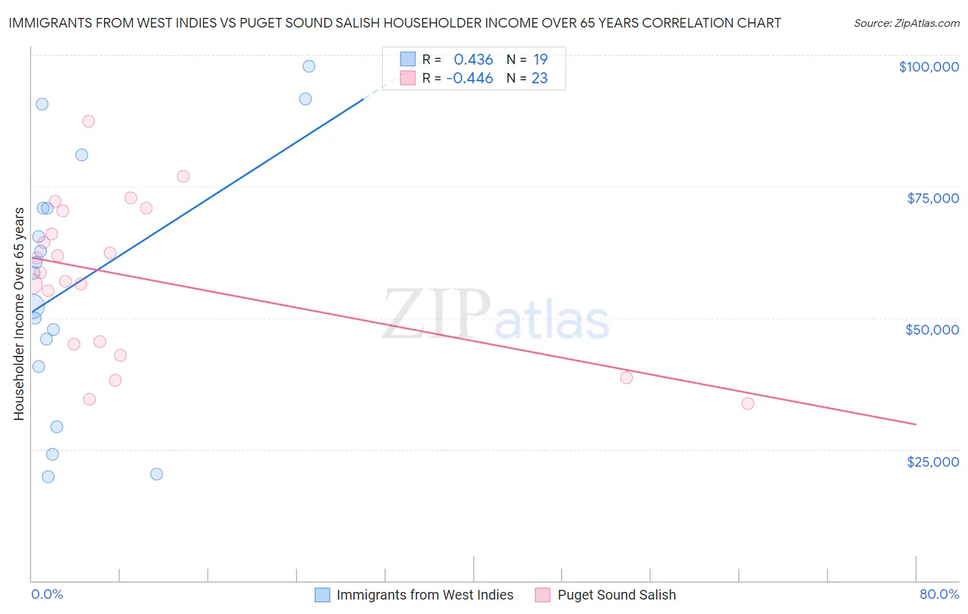 Immigrants from West Indies vs Puget Sound Salish Householder Income Over 65 years
