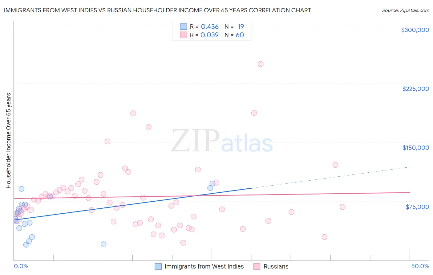 Immigrants from West Indies vs Russian Householder Income Over 65 years