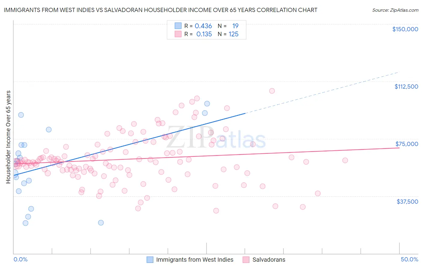 Immigrants from West Indies vs Salvadoran Householder Income Over 65 years