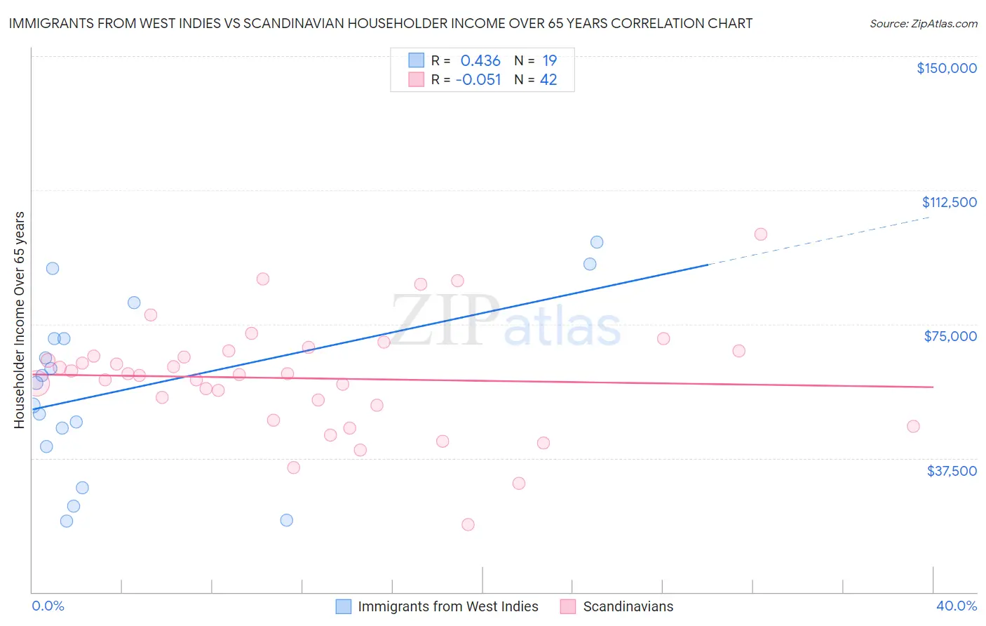 Immigrants from West Indies vs Scandinavian Householder Income Over 65 years