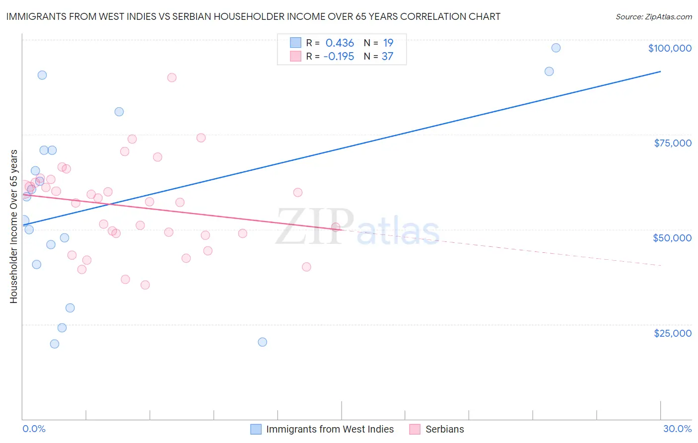 Immigrants from West Indies vs Serbian Householder Income Over 65 years
