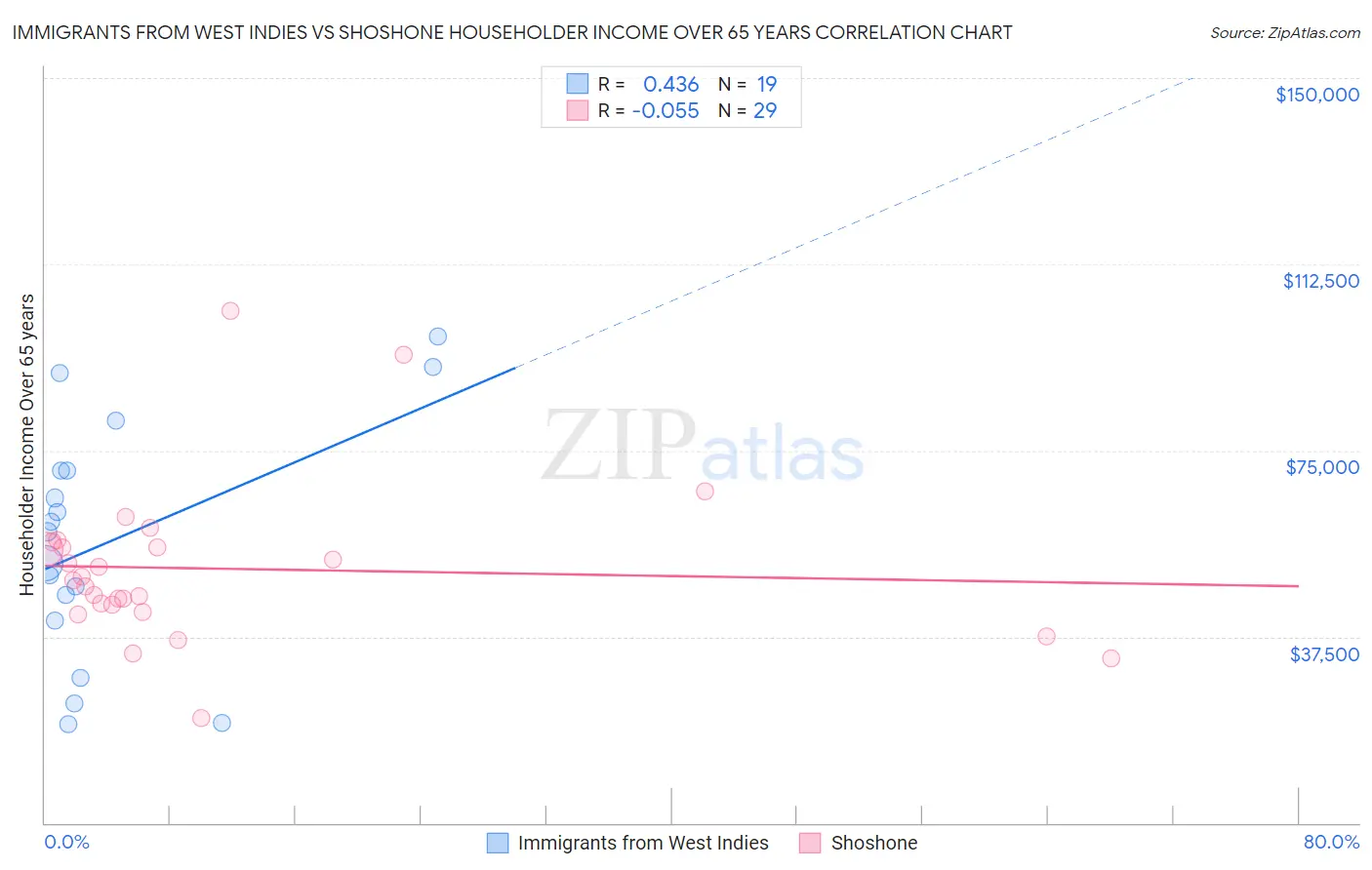 Immigrants from West Indies vs Shoshone Householder Income Over 65 years