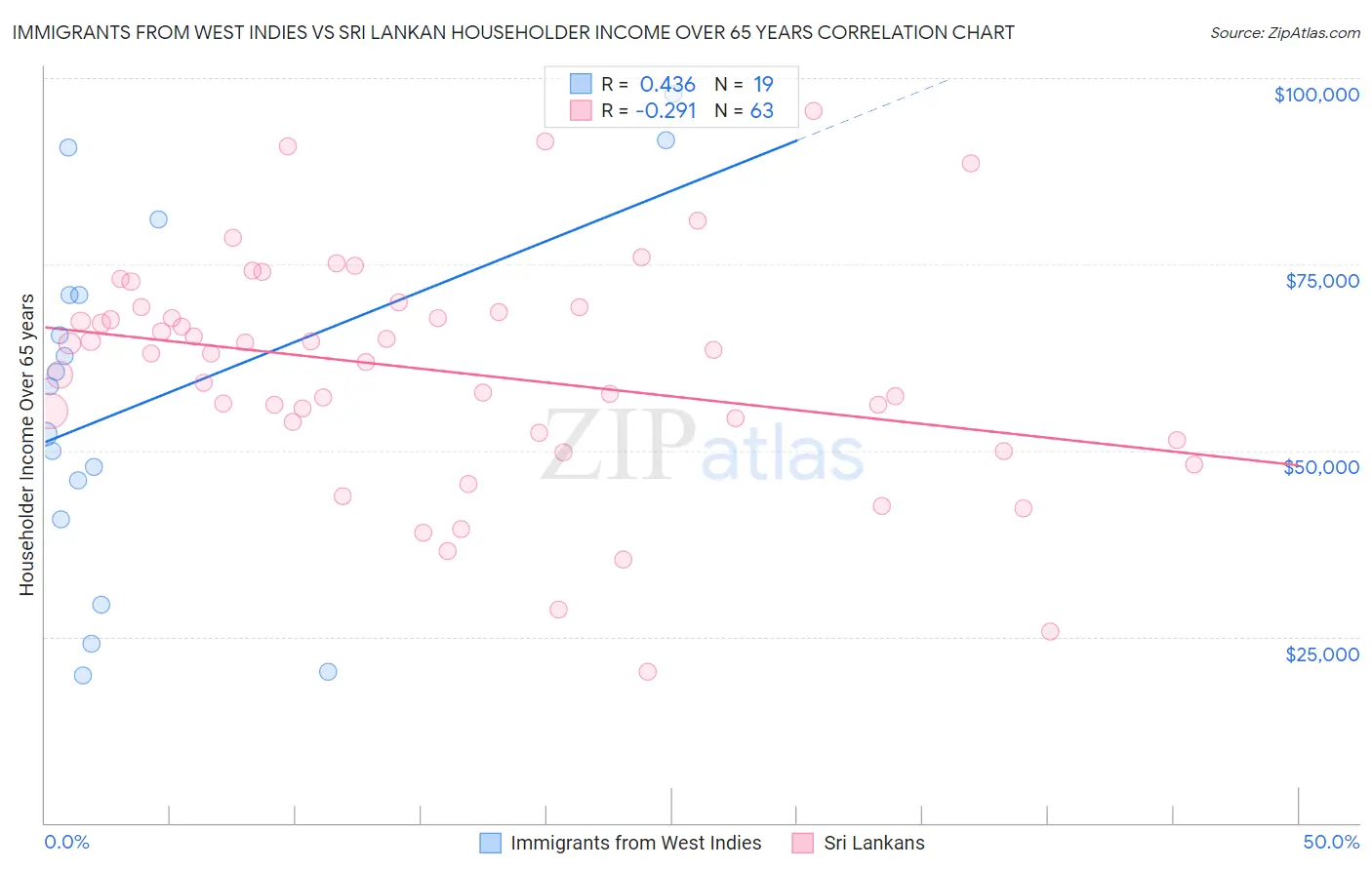 Immigrants from West Indies vs Sri Lankan Householder Income Over 65 years