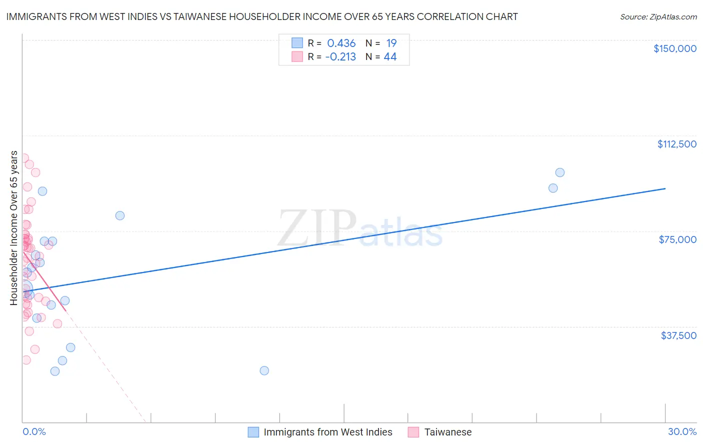 Immigrants from West Indies vs Taiwanese Householder Income Over 65 years