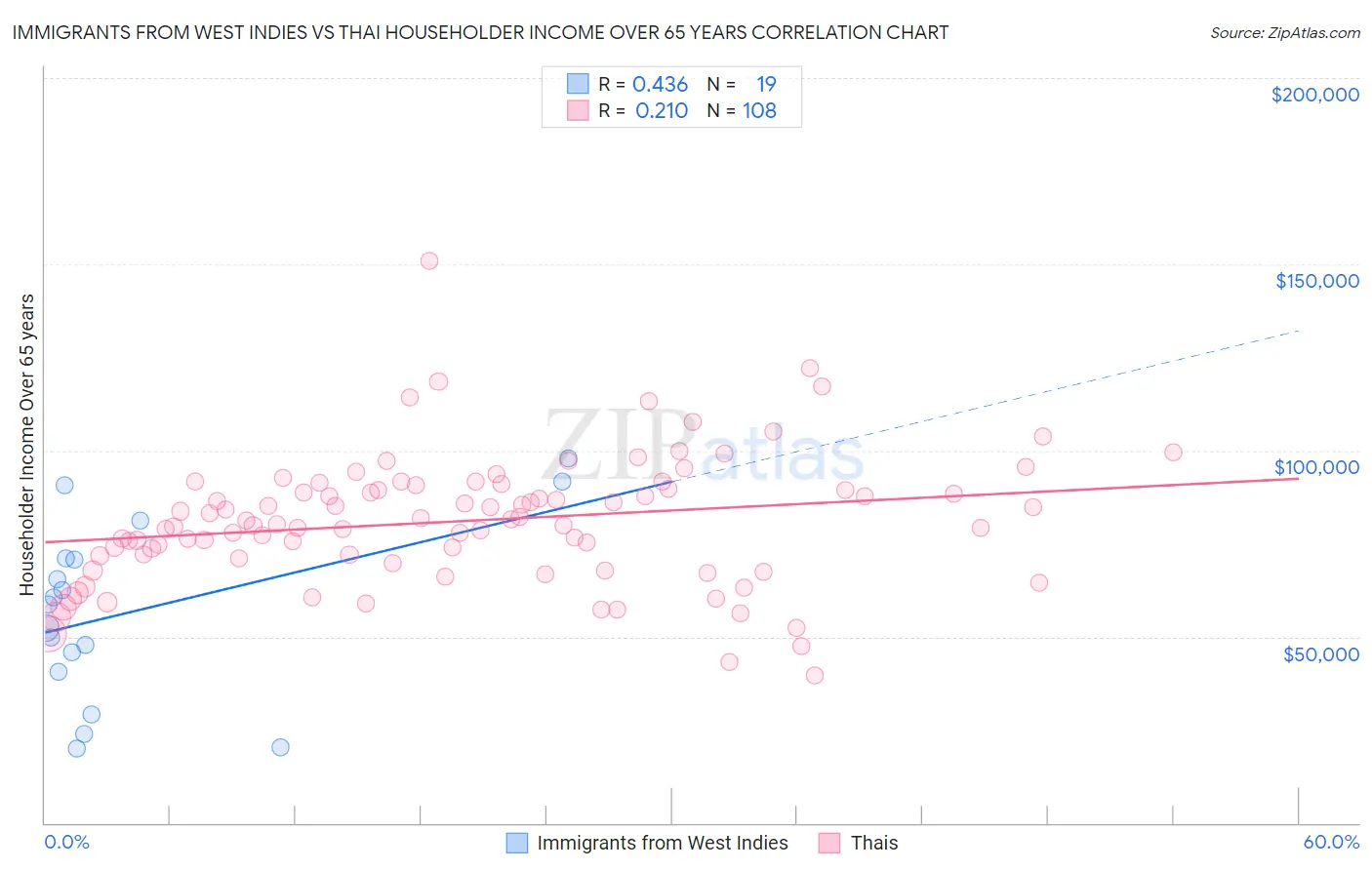 Immigrants from West Indies vs Thai Householder Income Over 65 years