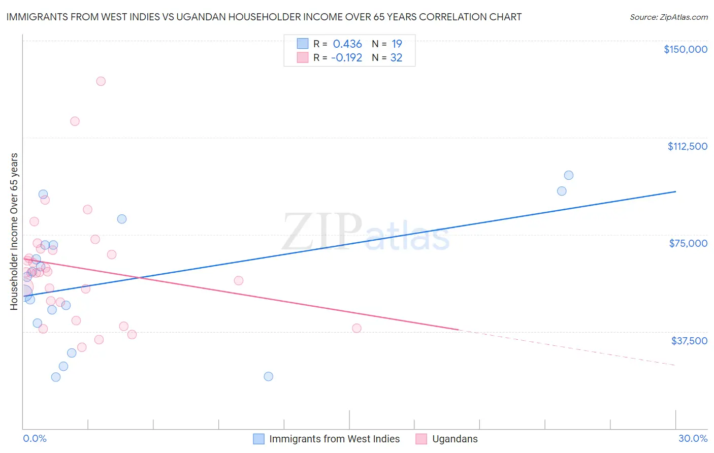 Immigrants from West Indies vs Ugandan Householder Income Over 65 years