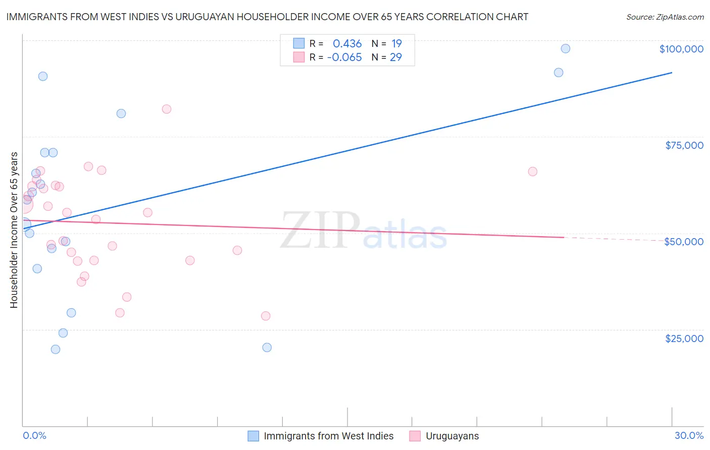 Immigrants from West Indies vs Uruguayan Householder Income Over 65 years