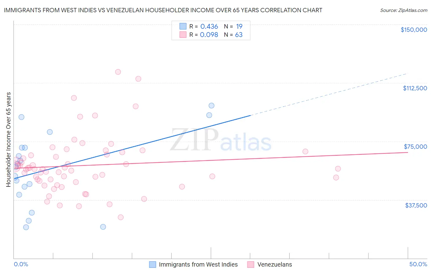 Immigrants from West Indies vs Venezuelan Householder Income Over 65 years