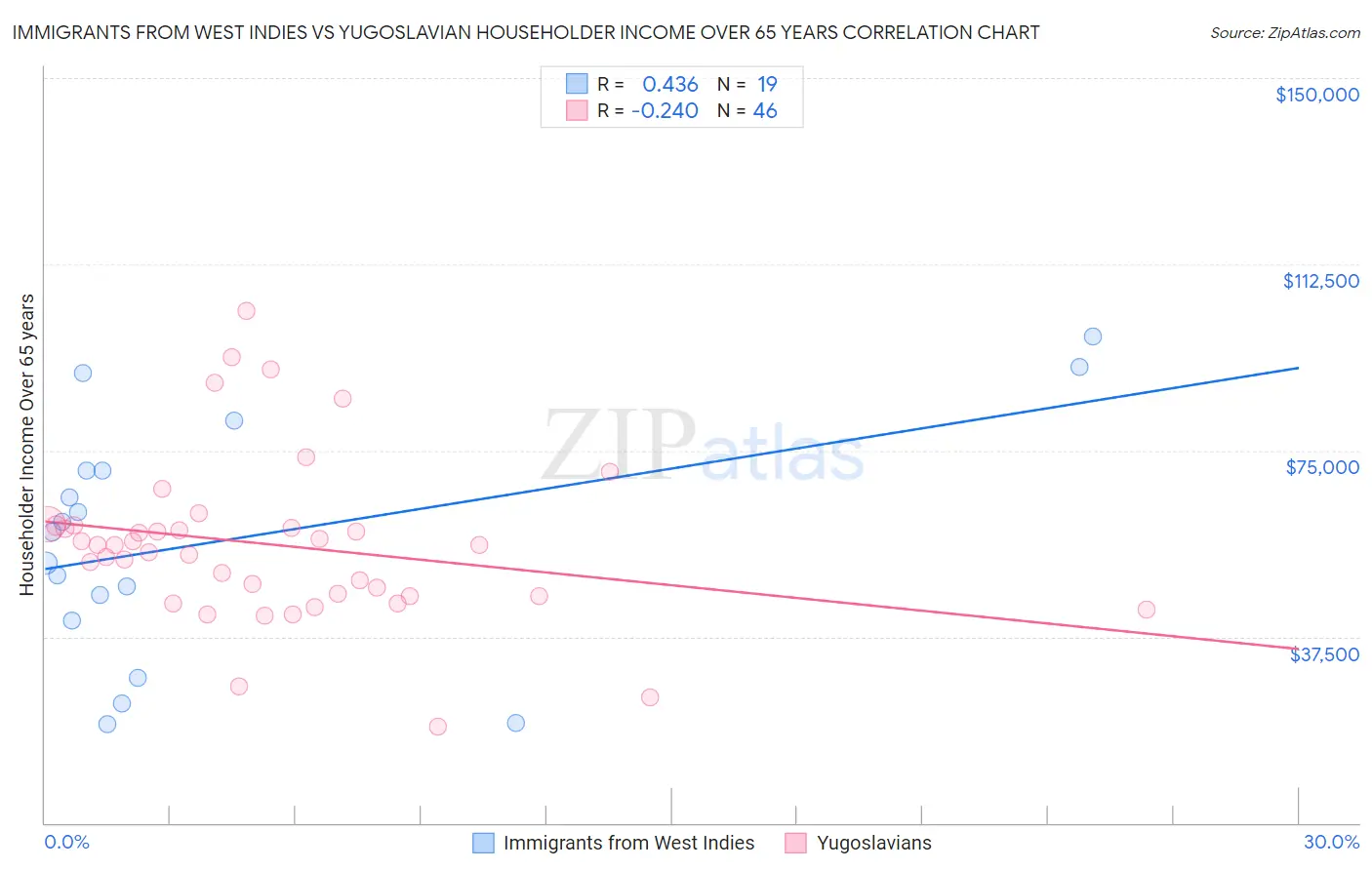 Immigrants from West Indies vs Yugoslavian Householder Income Over 65 years