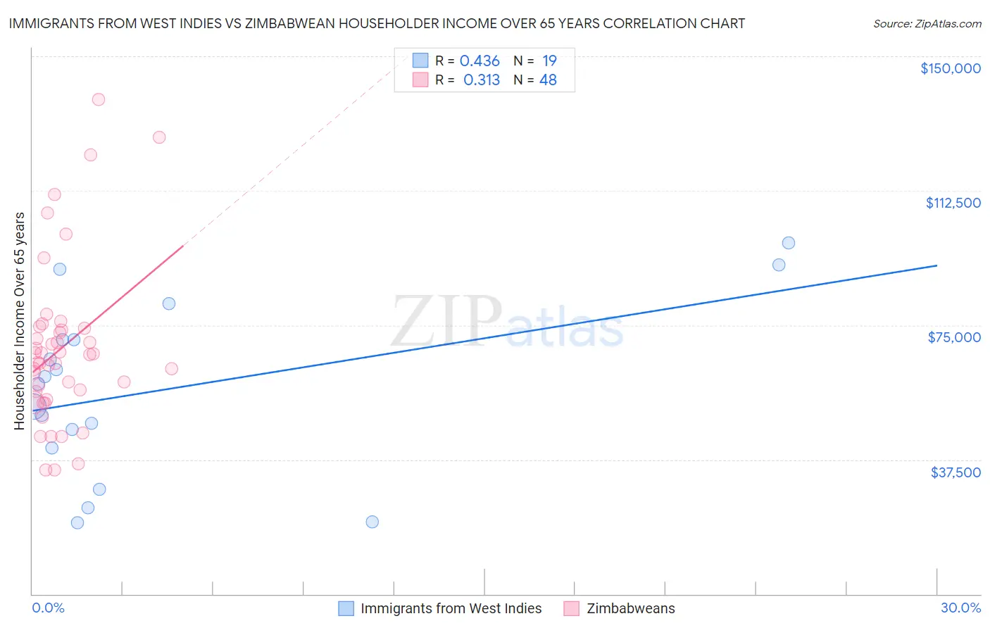 Immigrants from West Indies vs Zimbabwean Householder Income Over 65 years