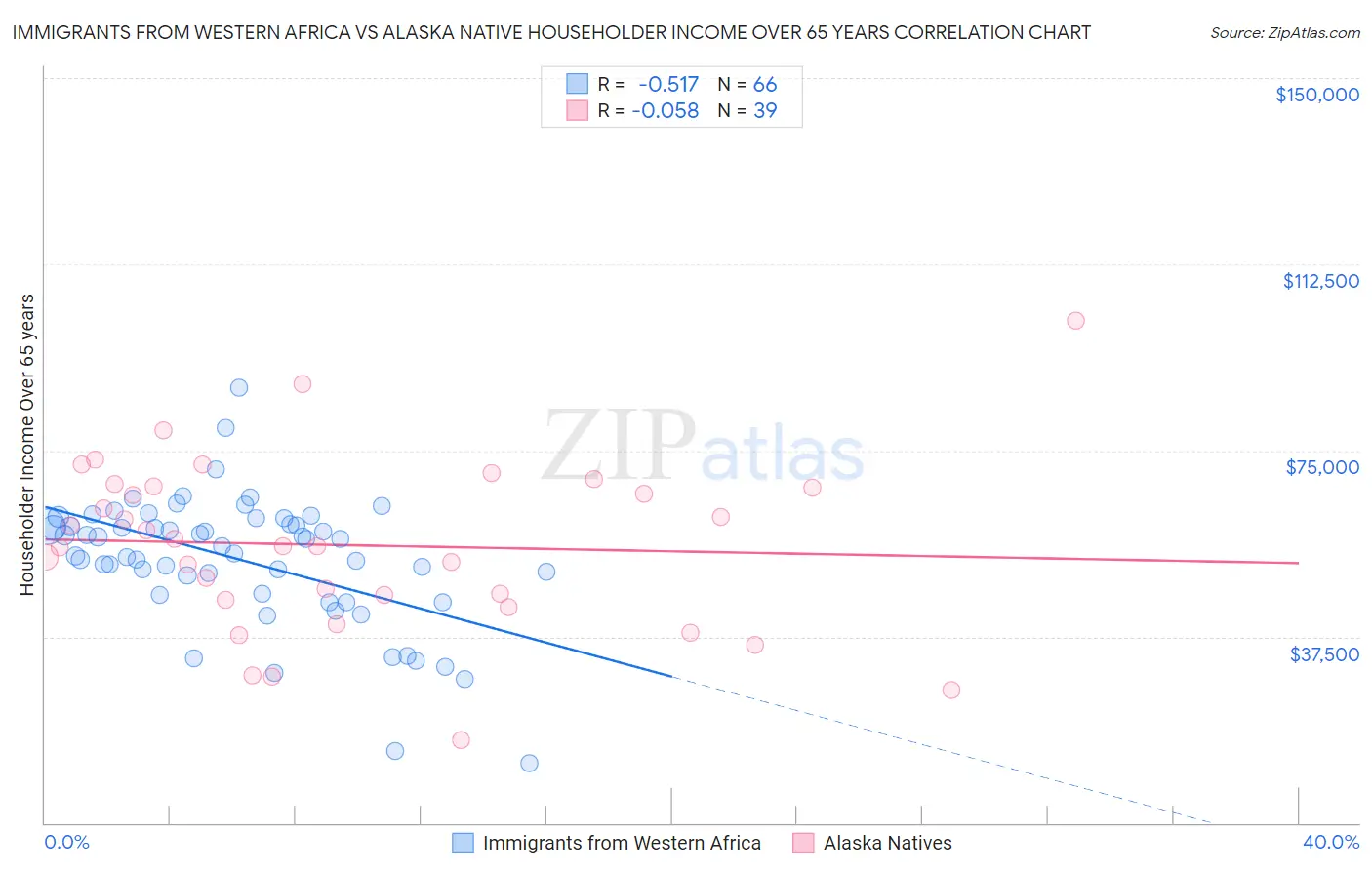 Immigrants from Western Africa vs Alaska Native Householder Income Over 65 years