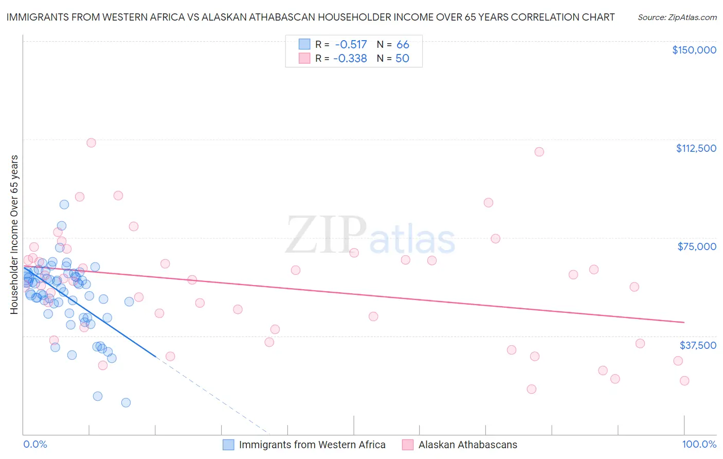 Immigrants from Western Africa vs Alaskan Athabascan Householder Income Over 65 years