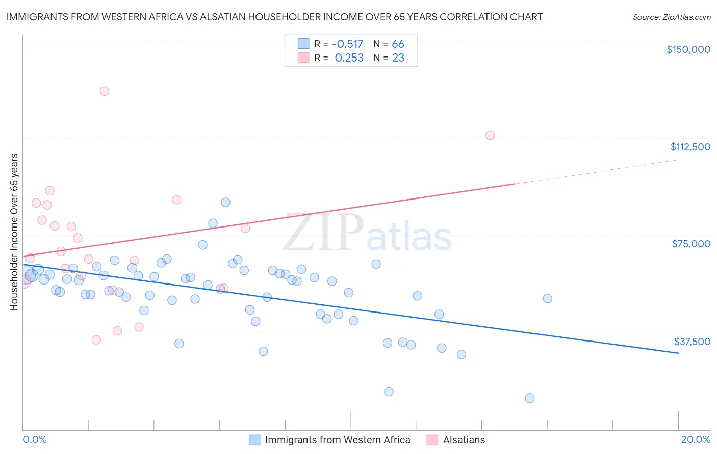 Immigrants from Western Africa vs Alsatian Householder Income Over 65 years