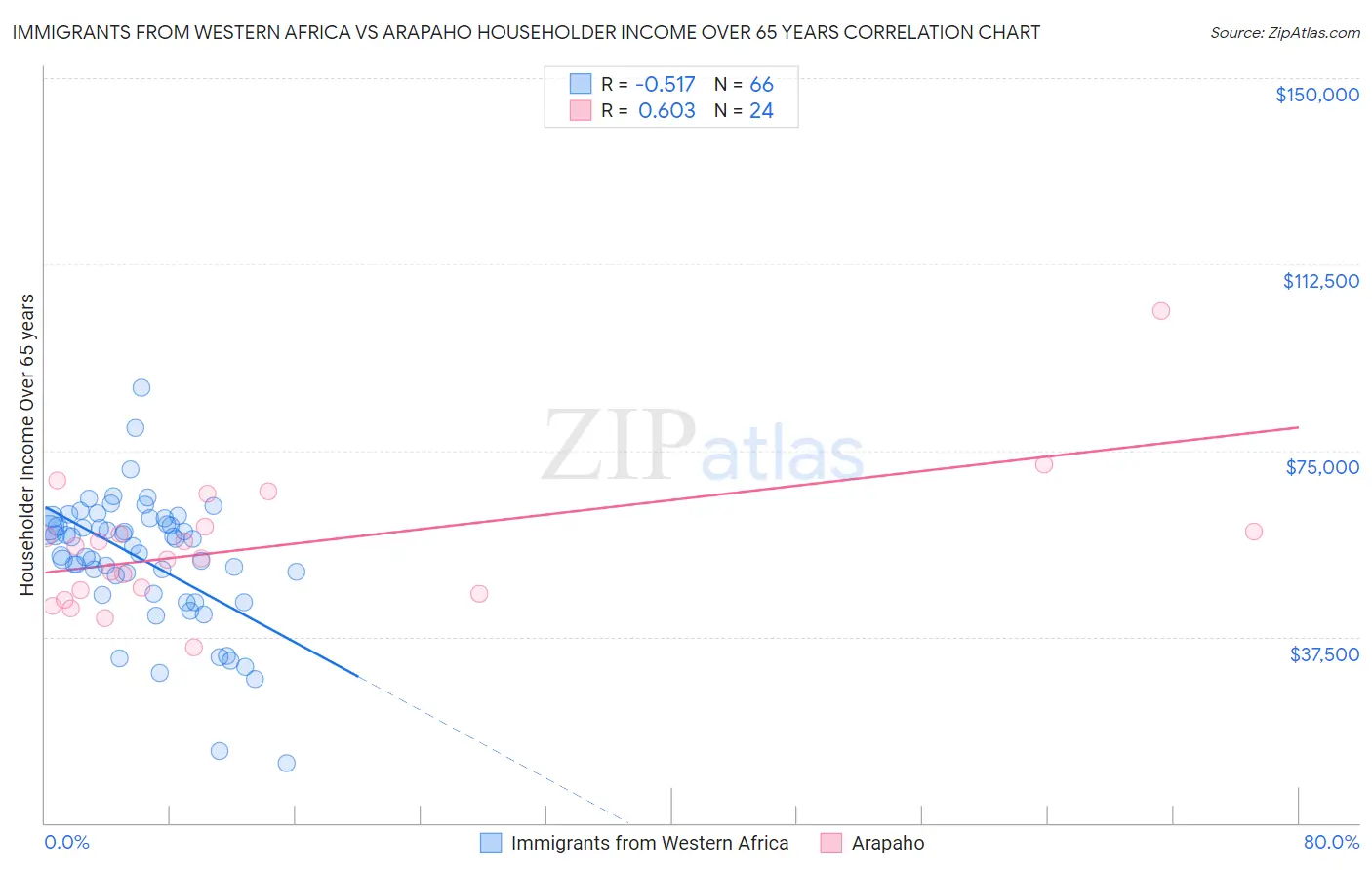 Immigrants from Western Africa vs Arapaho Householder Income Over 65 years