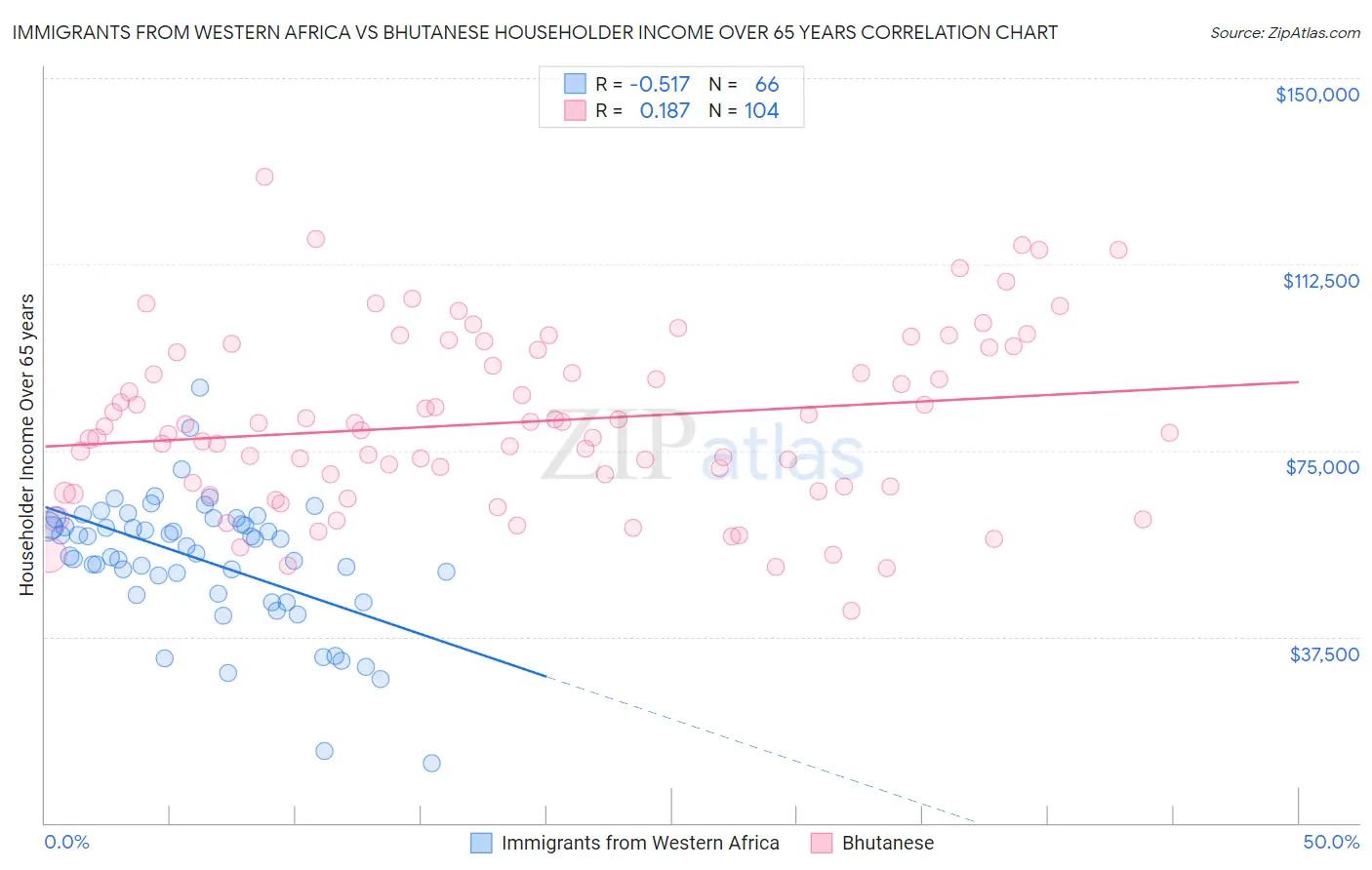 Immigrants from Western Africa vs Bhutanese Householder Income Over 65 years