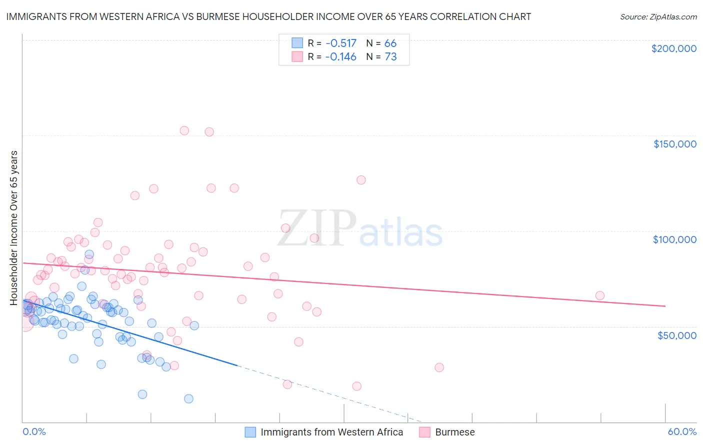Immigrants from Western Africa vs Burmese Householder Income Over 65 years