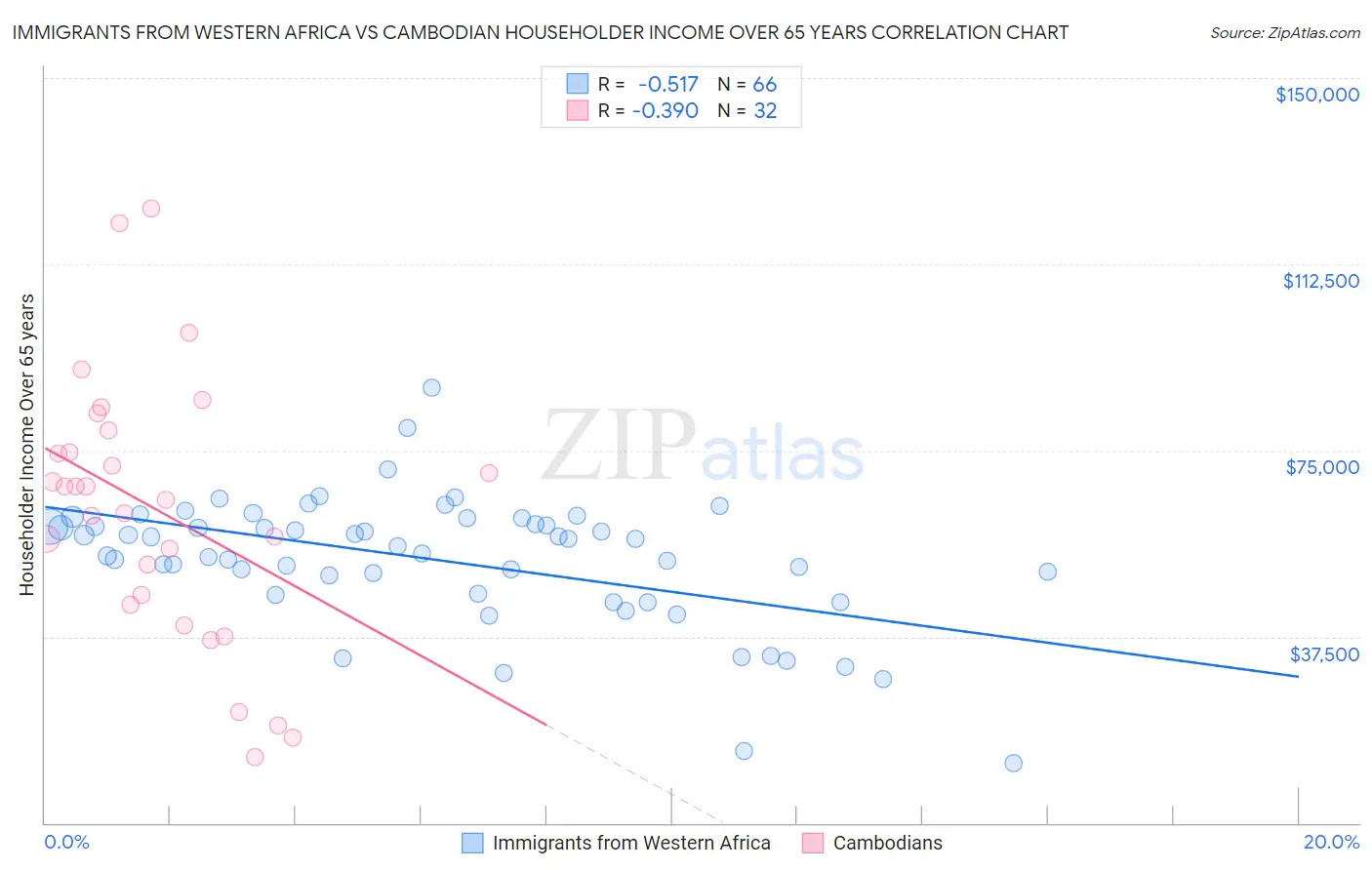 Immigrants from Western Africa vs Cambodian Householder Income Over 65 years