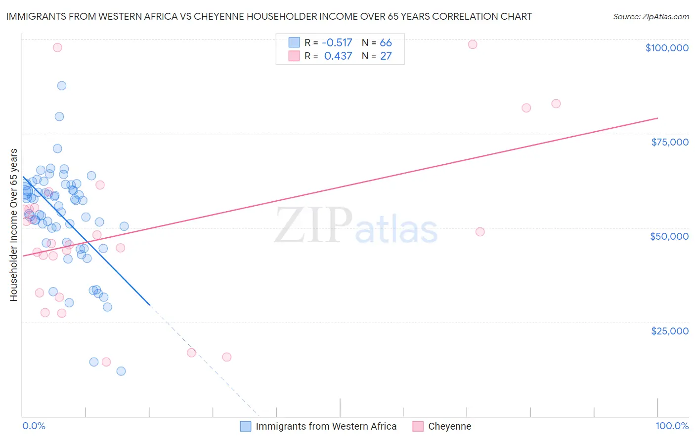 Immigrants from Western Africa vs Cheyenne Householder Income Over 65 years