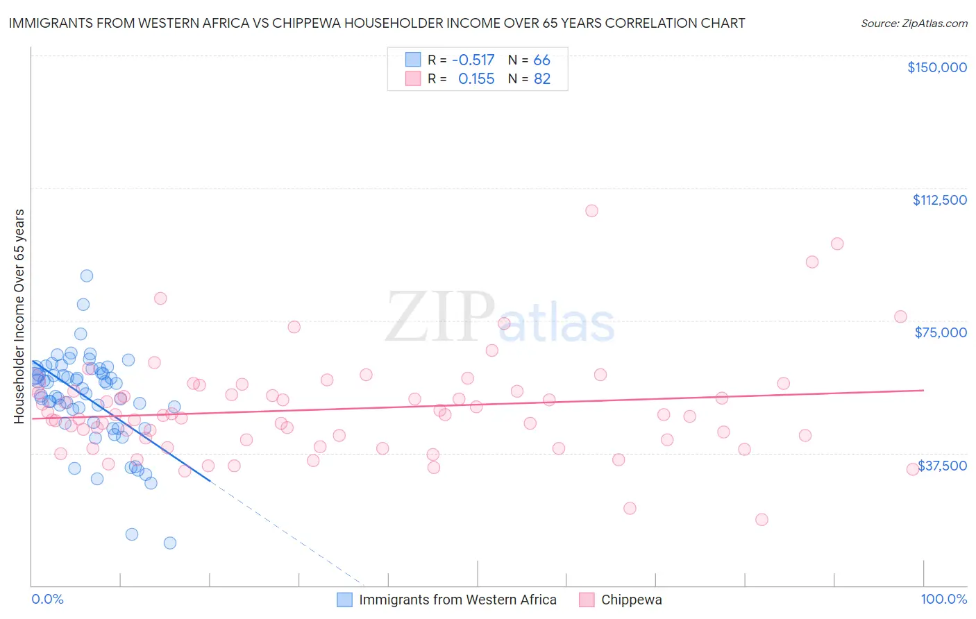 Immigrants from Western Africa vs Chippewa Householder Income Over 65 years