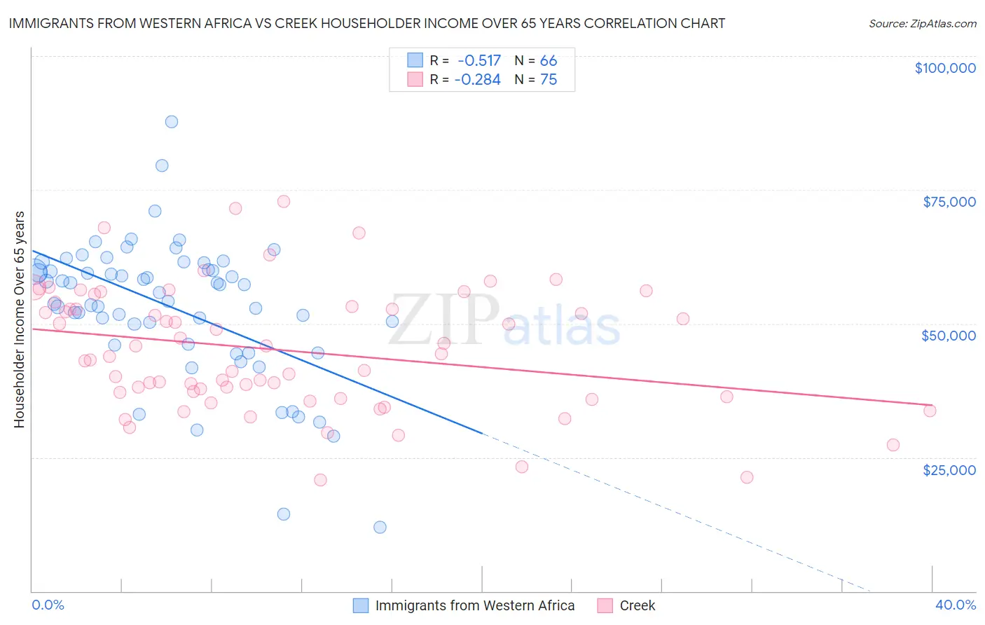 Immigrants from Western Africa vs Creek Householder Income Over 65 years