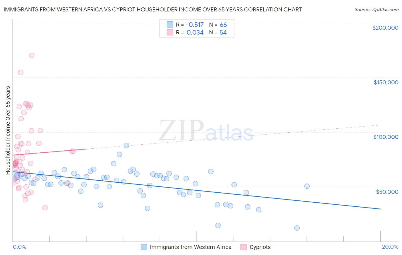 Immigrants from Western Africa vs Cypriot Householder Income Over 65 years