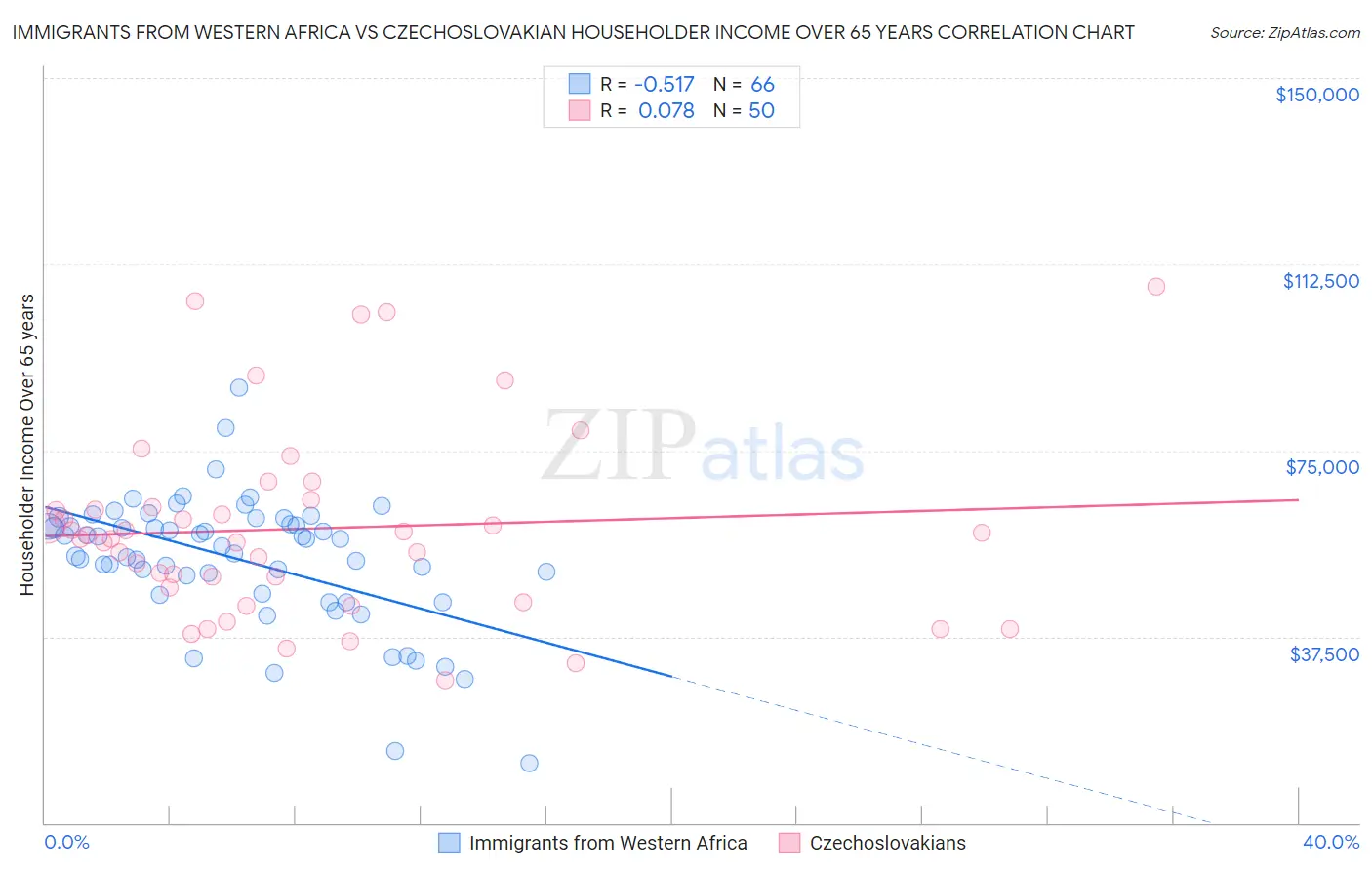 Immigrants from Western Africa vs Czechoslovakian Householder Income Over 65 years