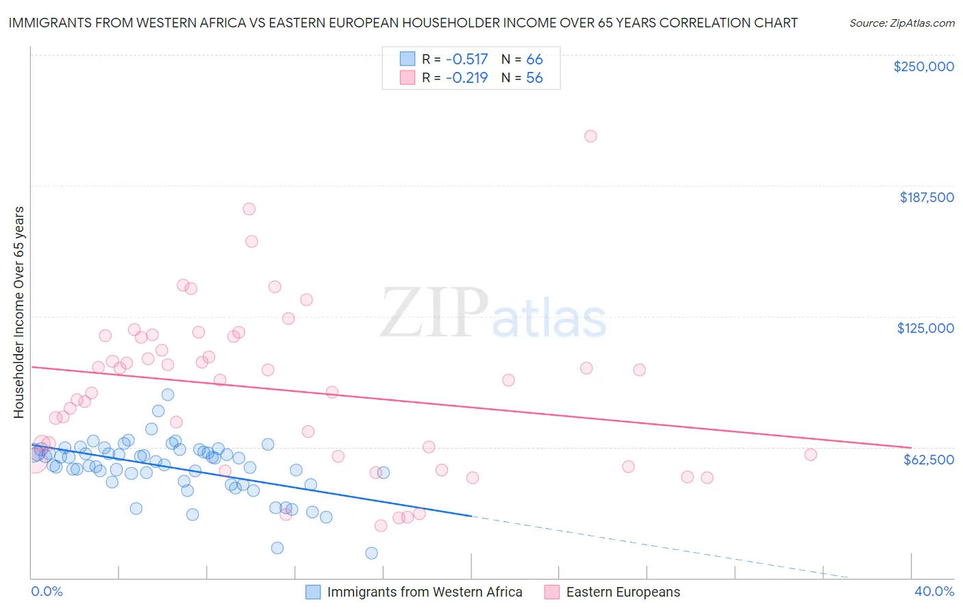 Immigrants from Western Africa vs Eastern European Householder Income Over 65 years