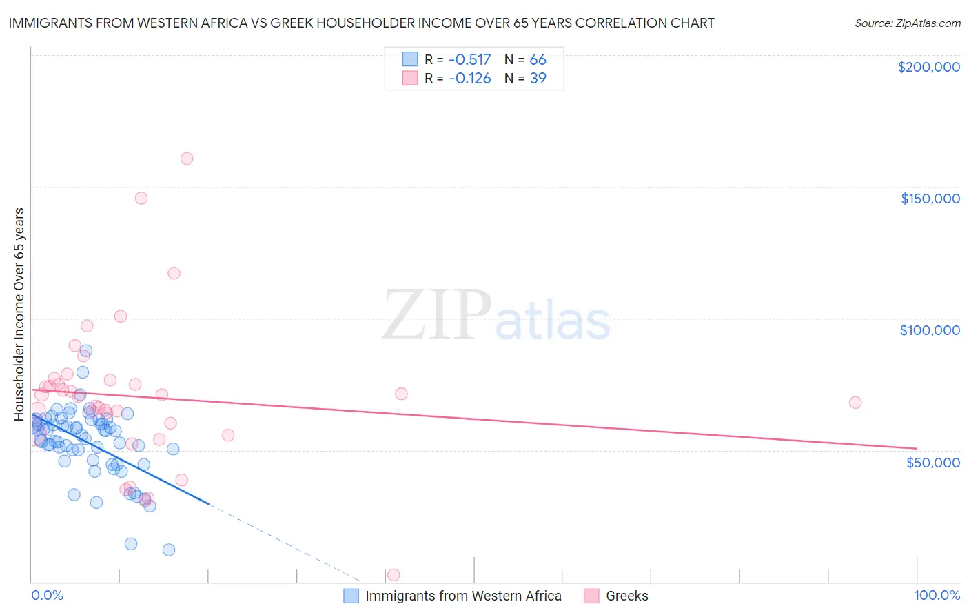 Immigrants from Western Africa vs Greek Householder Income Over 65 years