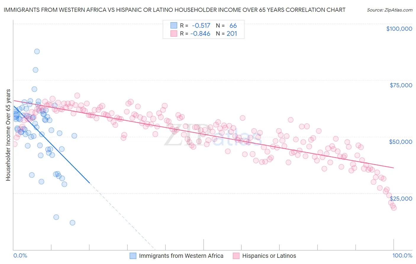 Immigrants from Western Africa vs Hispanic or Latino Householder Income Over 65 years