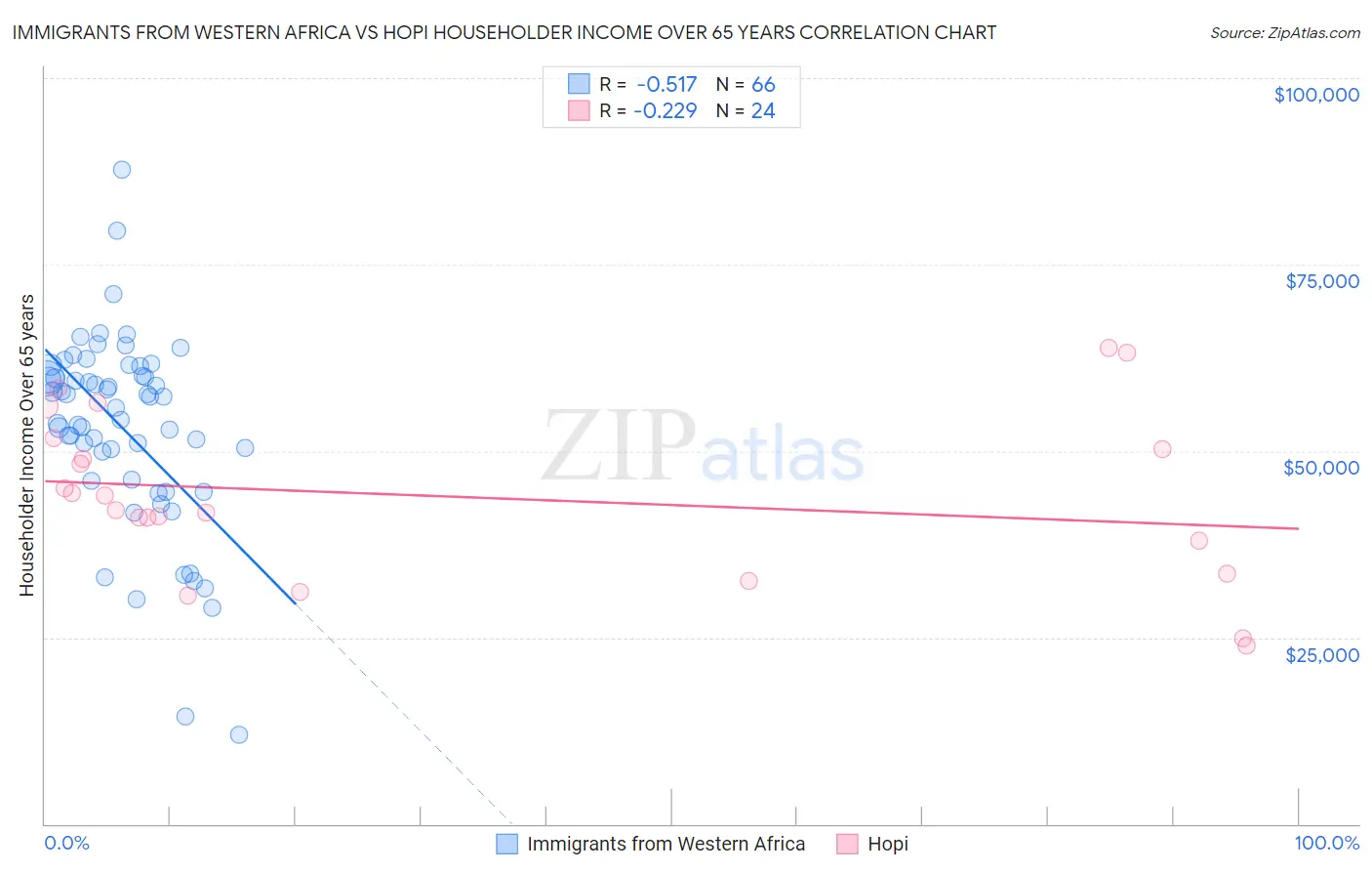 Immigrants from Western Africa vs Hopi Householder Income Over 65 years