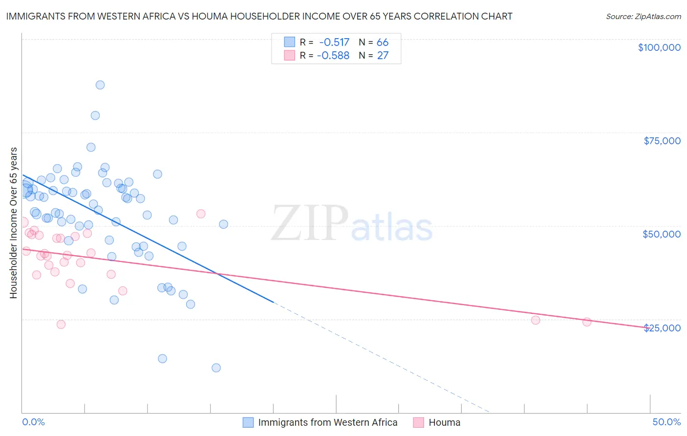 Immigrants from Western Africa vs Houma Householder Income Over 65 years
