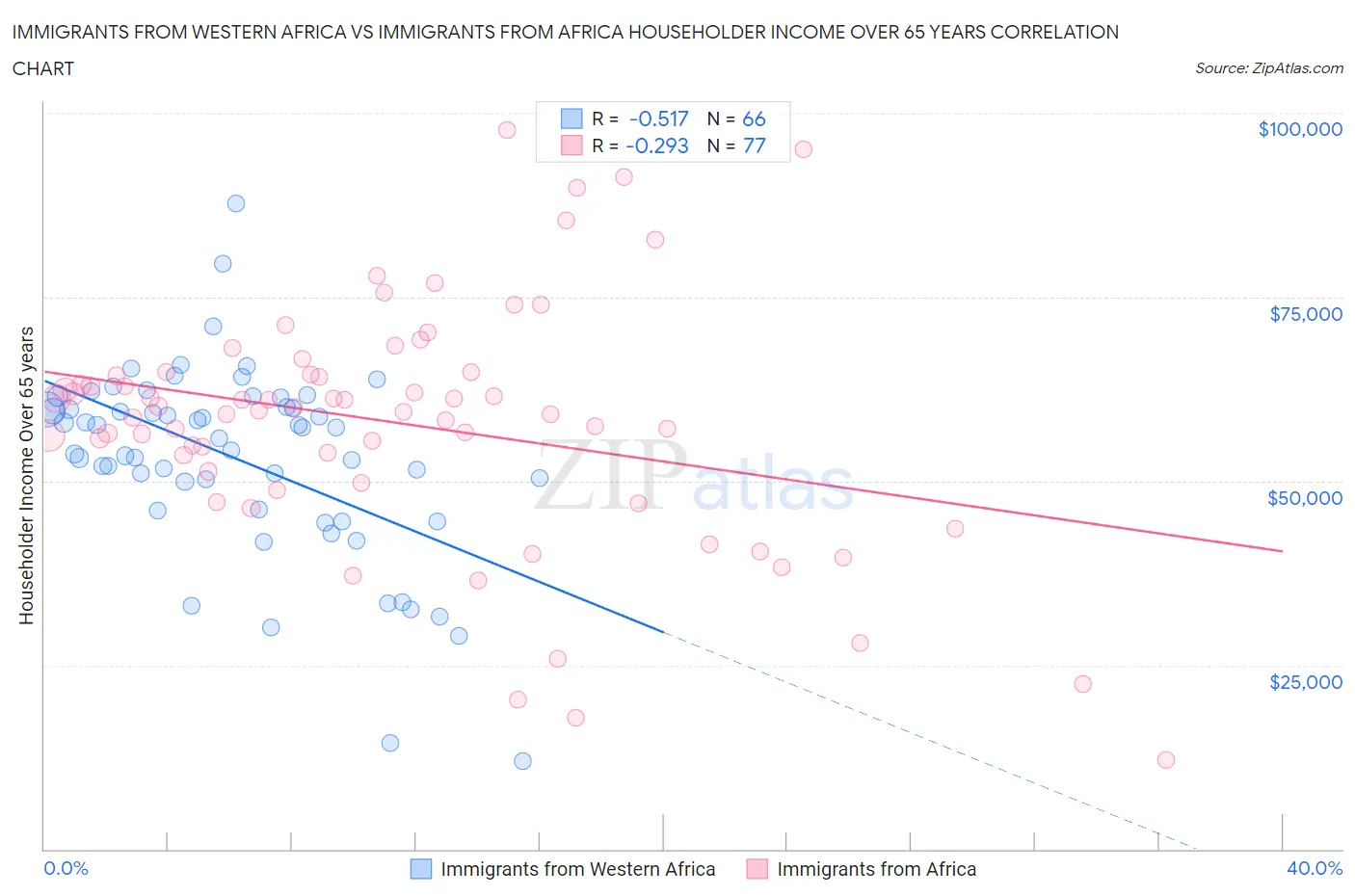 Immigrants from Western Africa vs Immigrants from Africa Householder Income Over 65 years