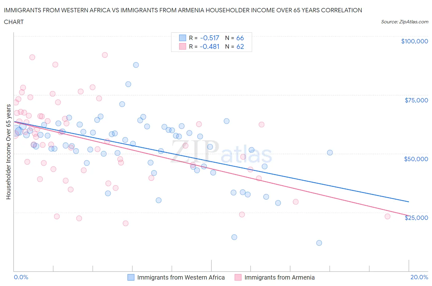 Immigrants from Western Africa vs Immigrants from Armenia Householder Income Over 65 years