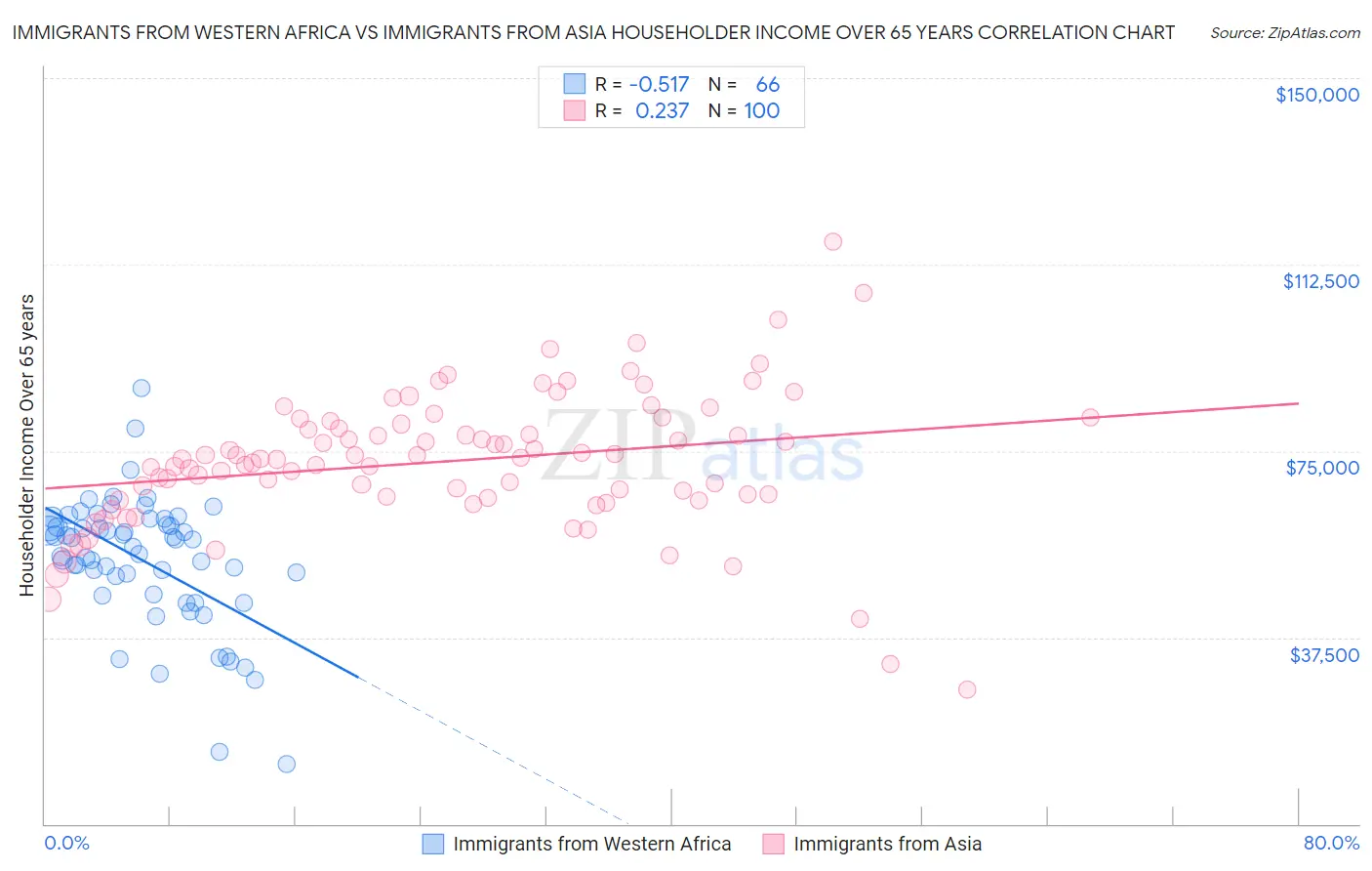 Immigrants from Western Africa vs Immigrants from Asia Householder Income Over 65 years