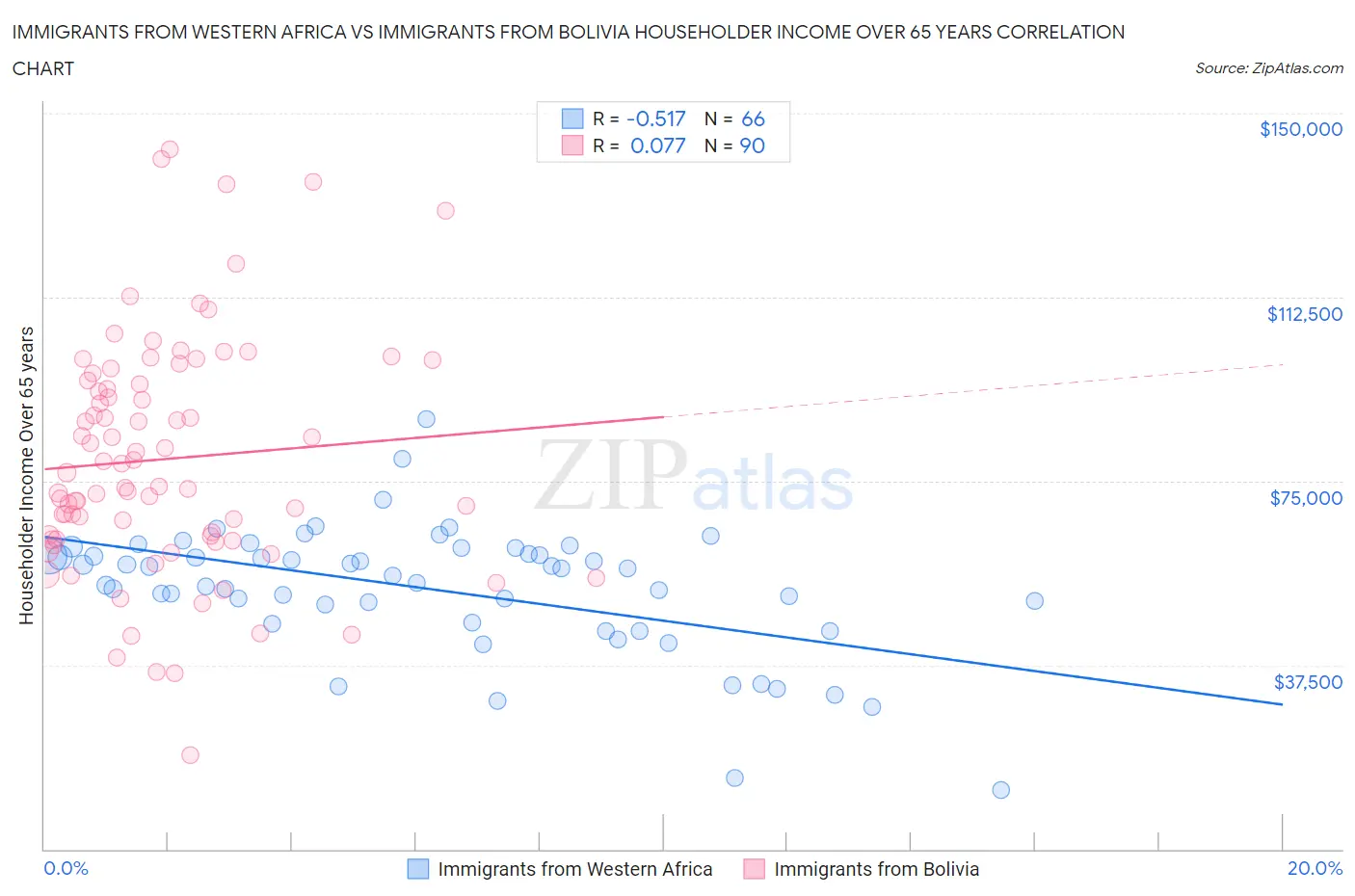 Immigrants from Western Africa vs Immigrants from Bolivia Householder Income Over 65 years