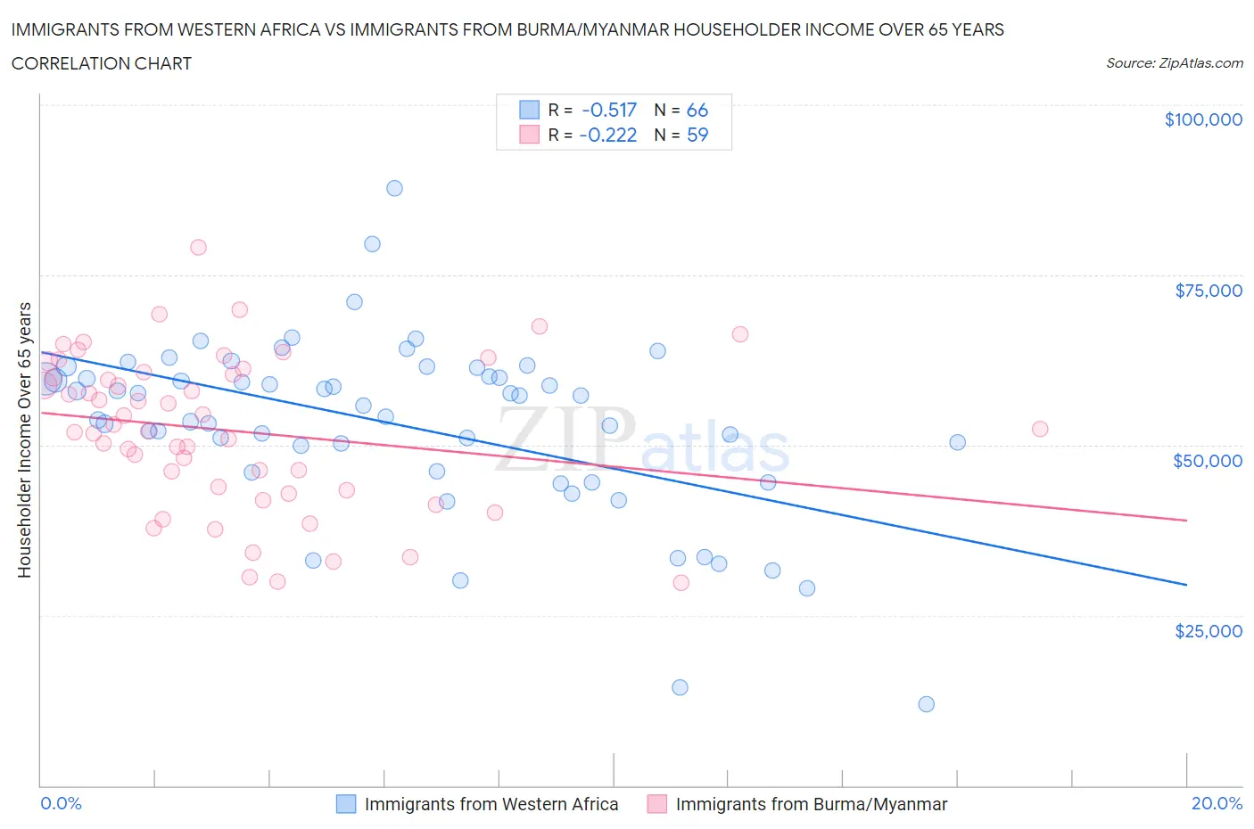 Immigrants from Western Africa vs Immigrants from Burma/Myanmar Householder Income Over 65 years
