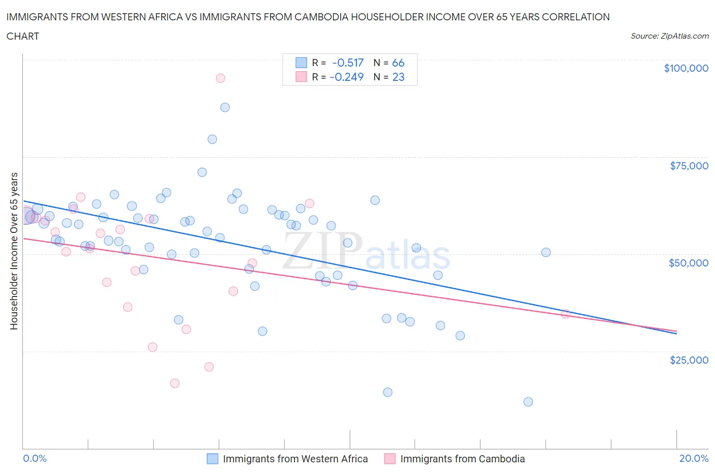 Immigrants from Western Africa vs Immigrants from Cambodia Householder Income Over 65 years