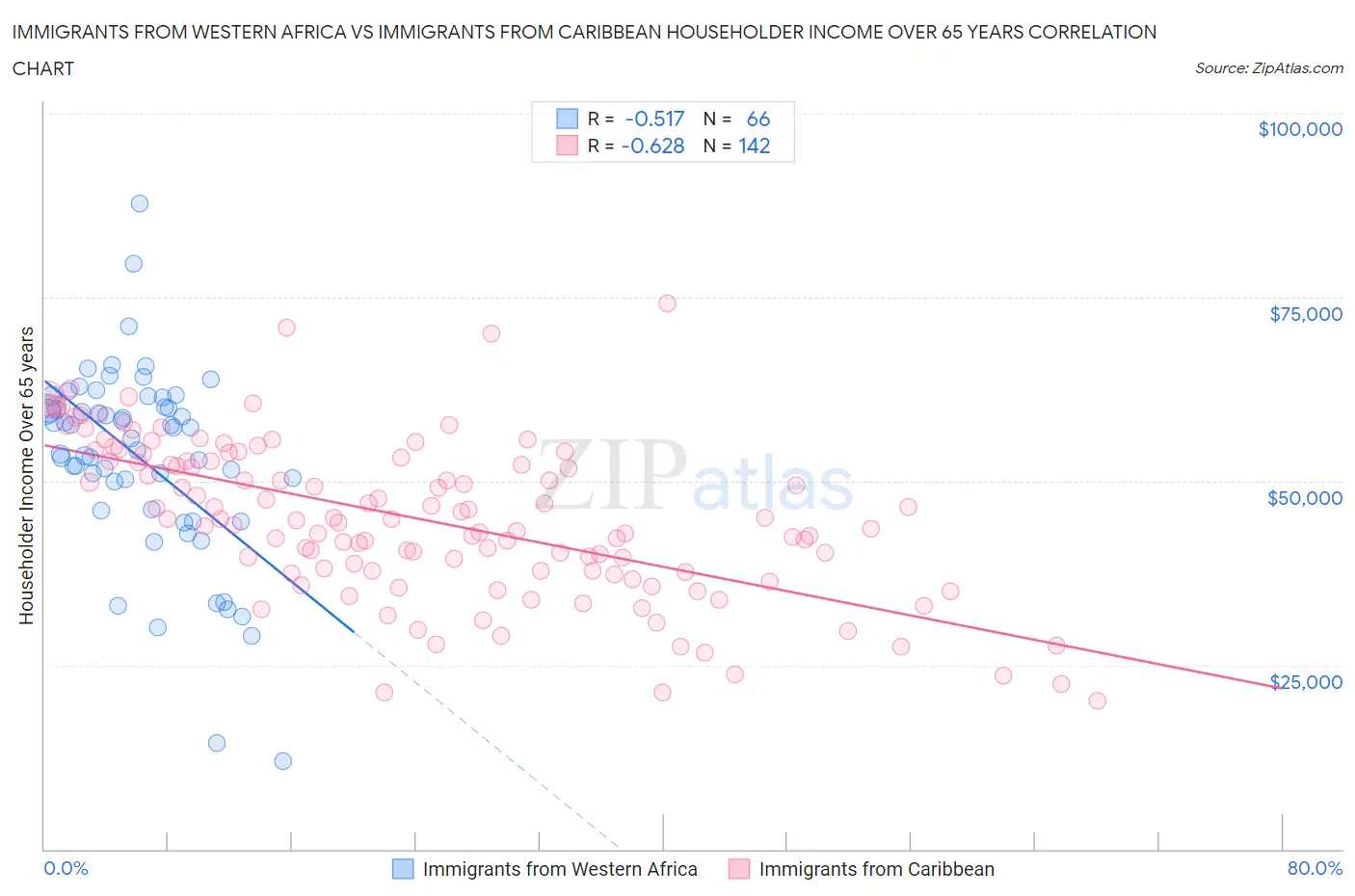 Immigrants from Western Africa vs Immigrants from Caribbean Householder Income Over 65 years