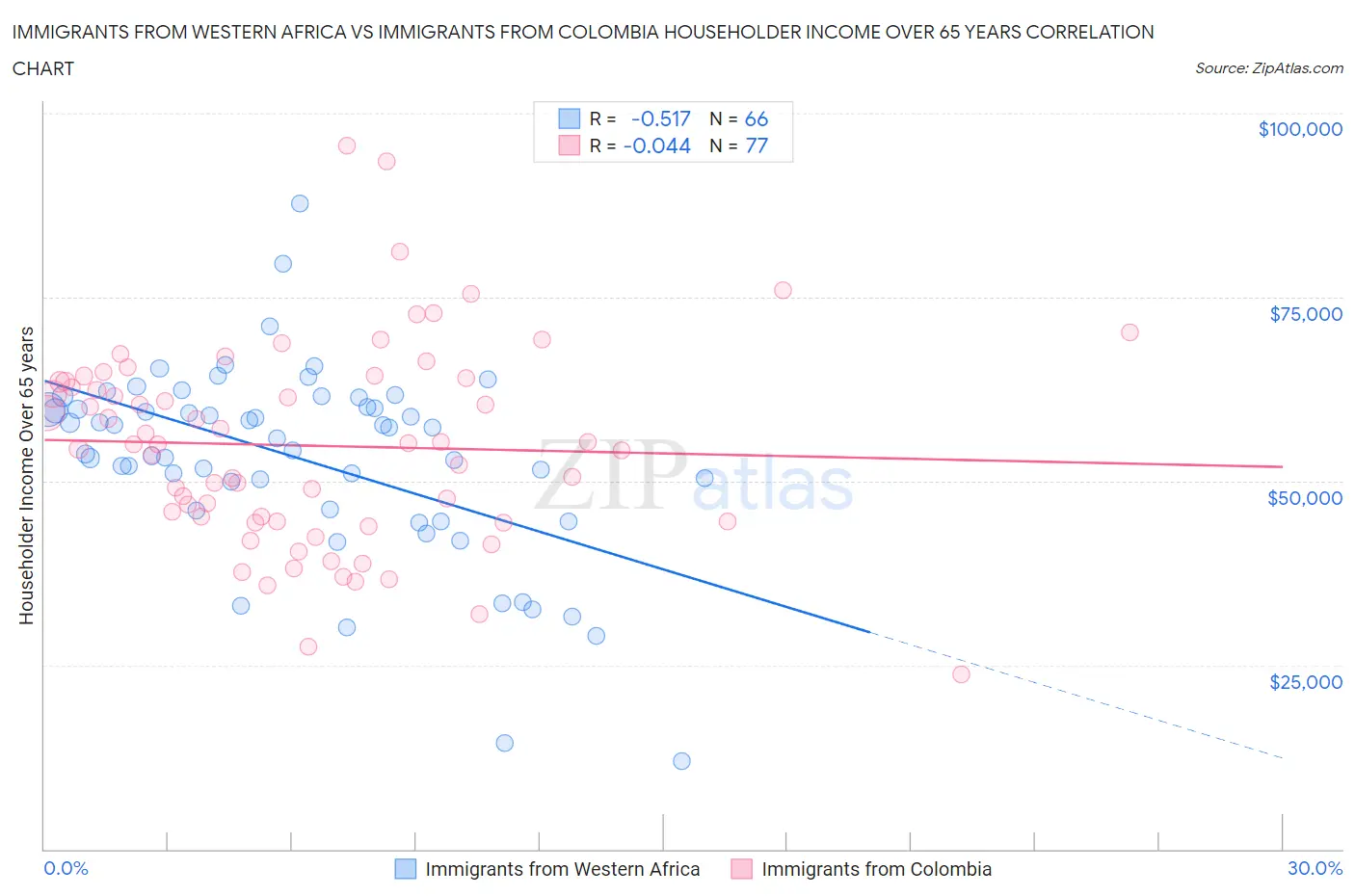Immigrants from Western Africa vs Immigrants from Colombia Householder Income Over 65 years