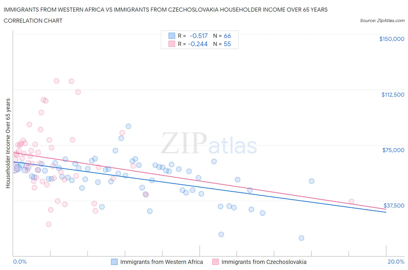 Immigrants from Western Africa vs Immigrants from Czechoslovakia Householder Income Over 65 years