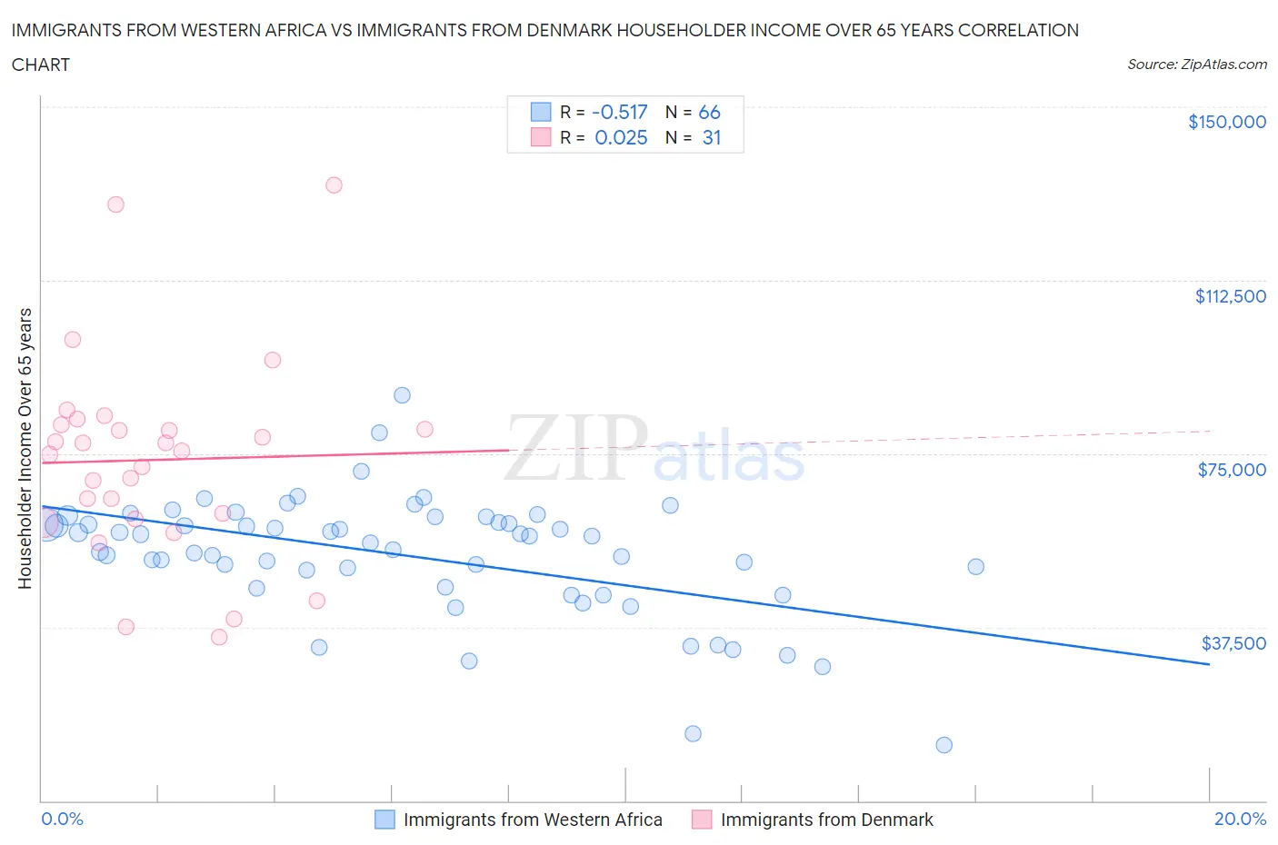 Immigrants from Western Africa vs Immigrants from Denmark Householder Income Over 65 years