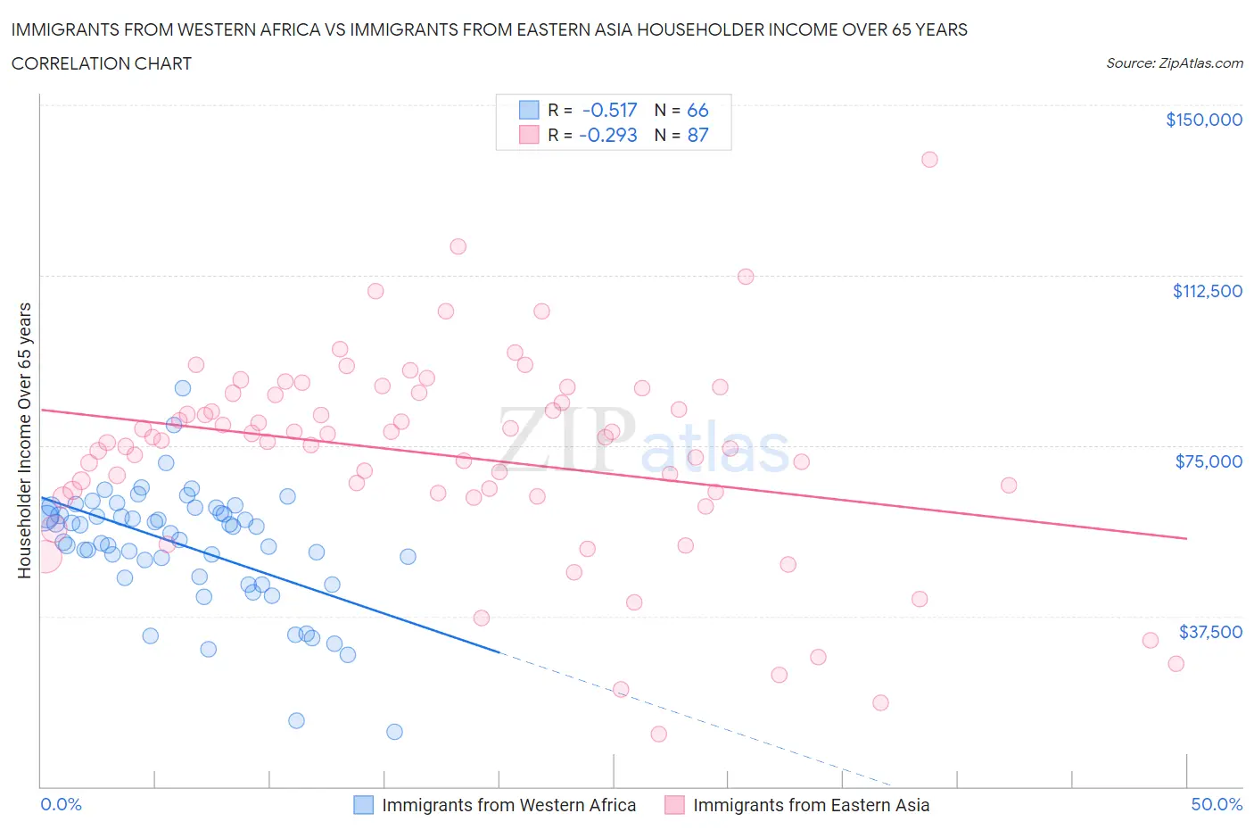 Immigrants from Western Africa vs Immigrants from Eastern Asia Householder Income Over 65 years